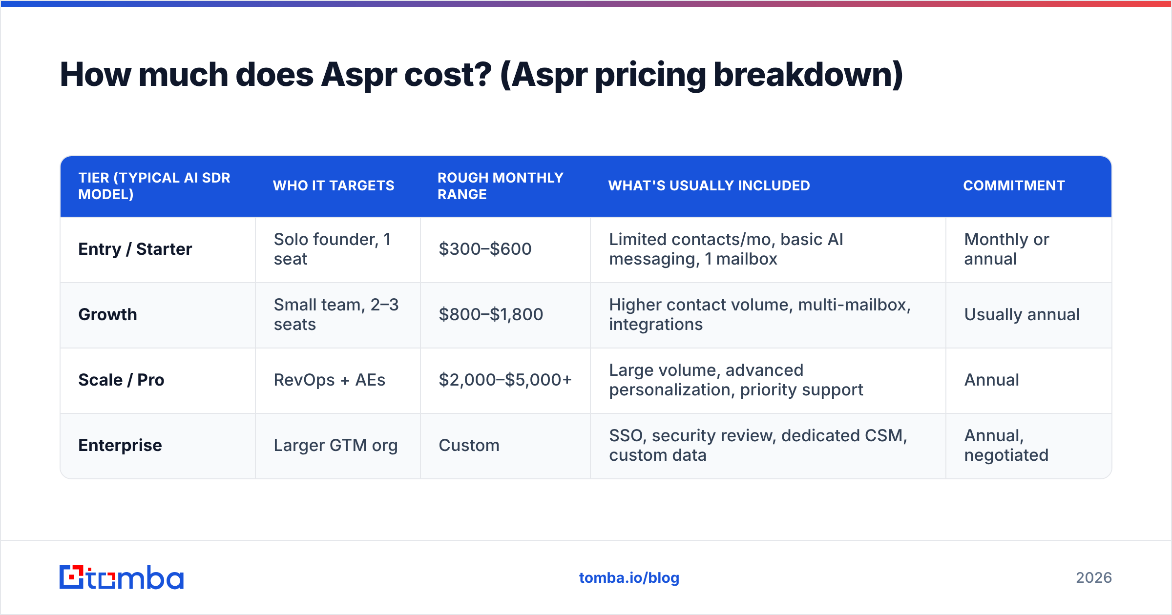 Diagram: How much does Aspr cost? (Aspr pricing breakdown)
