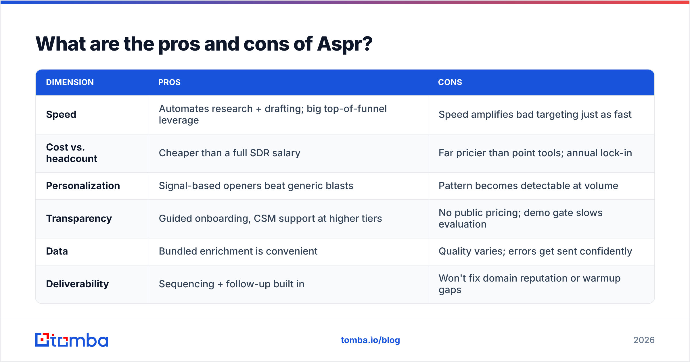 Diagram: What are the pros and cons of Aspr