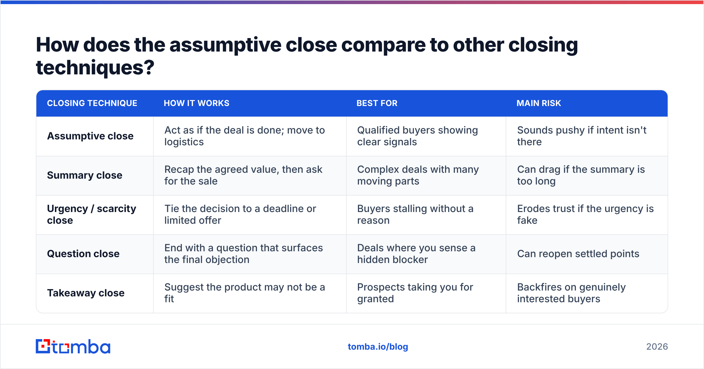 Diagram: How does the assumptive close compare to other closing techniques