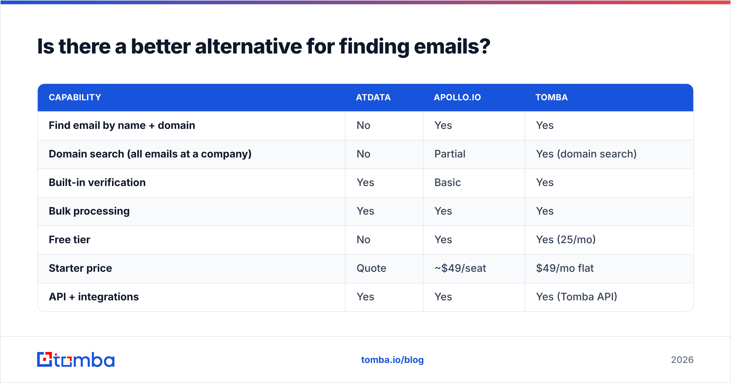Diagram: Is there a better alternative for finding emails