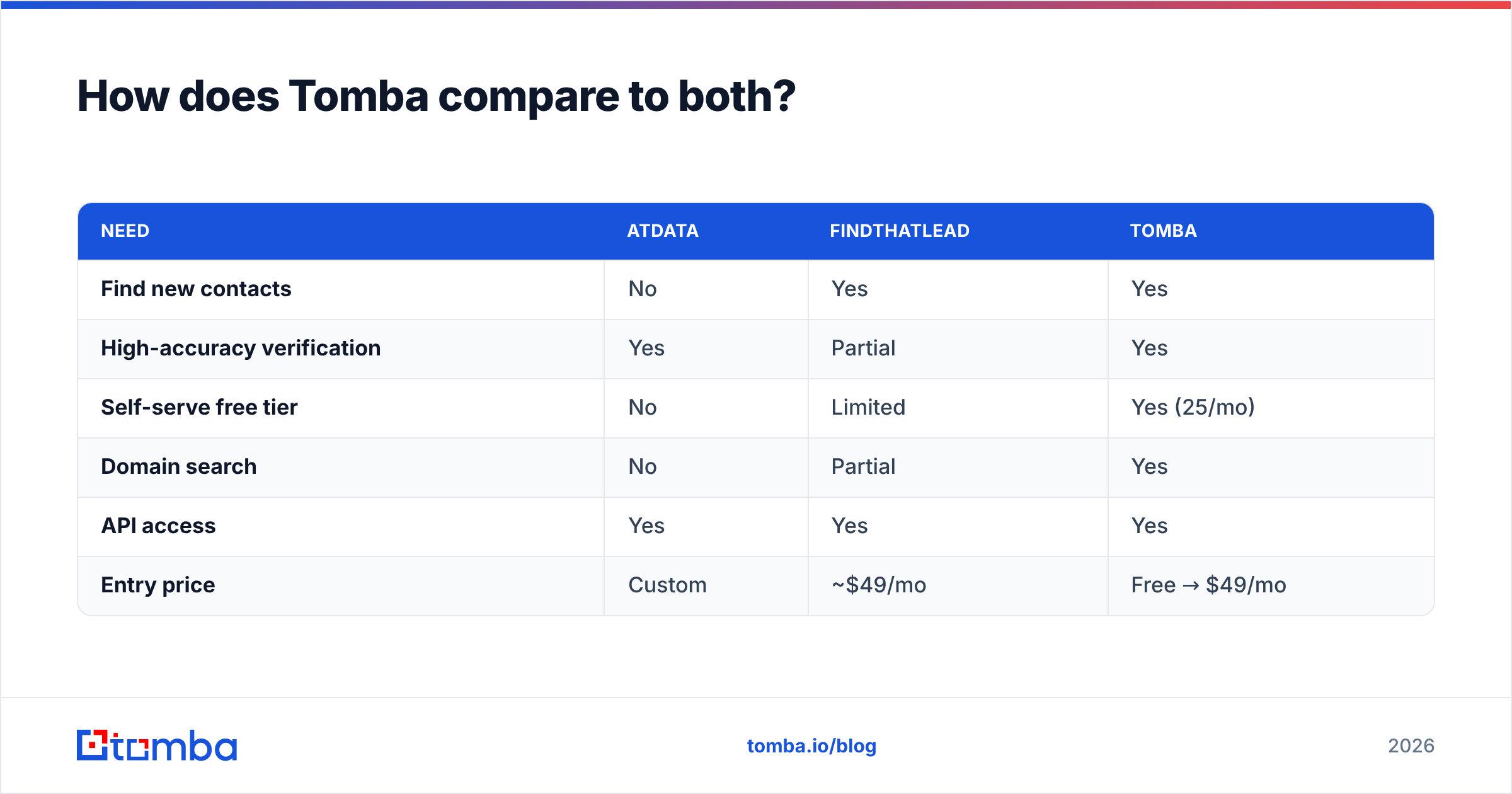Diagram: How does Tomba compare to both