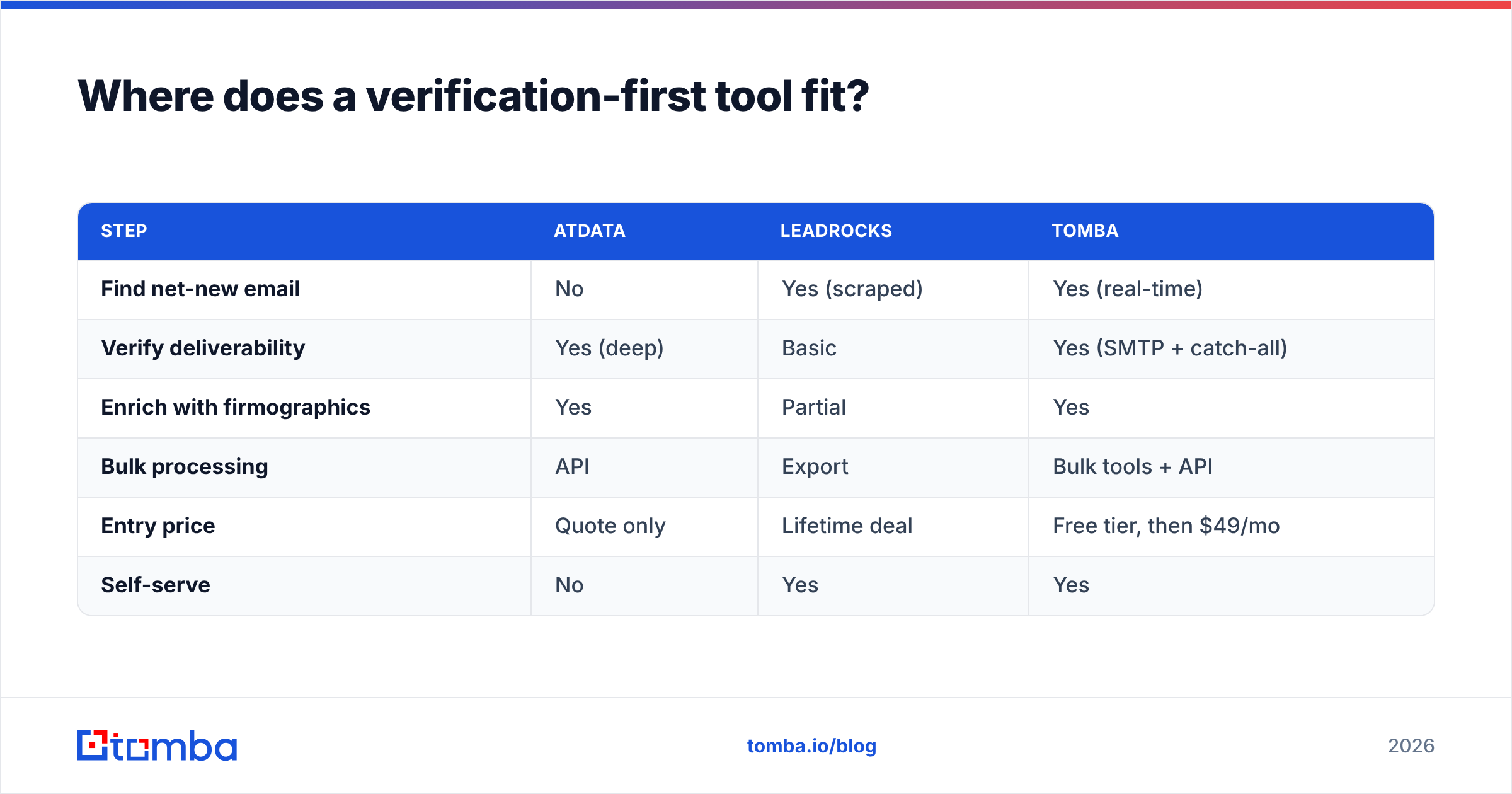 Diagram: Where does a verification-first tool fit