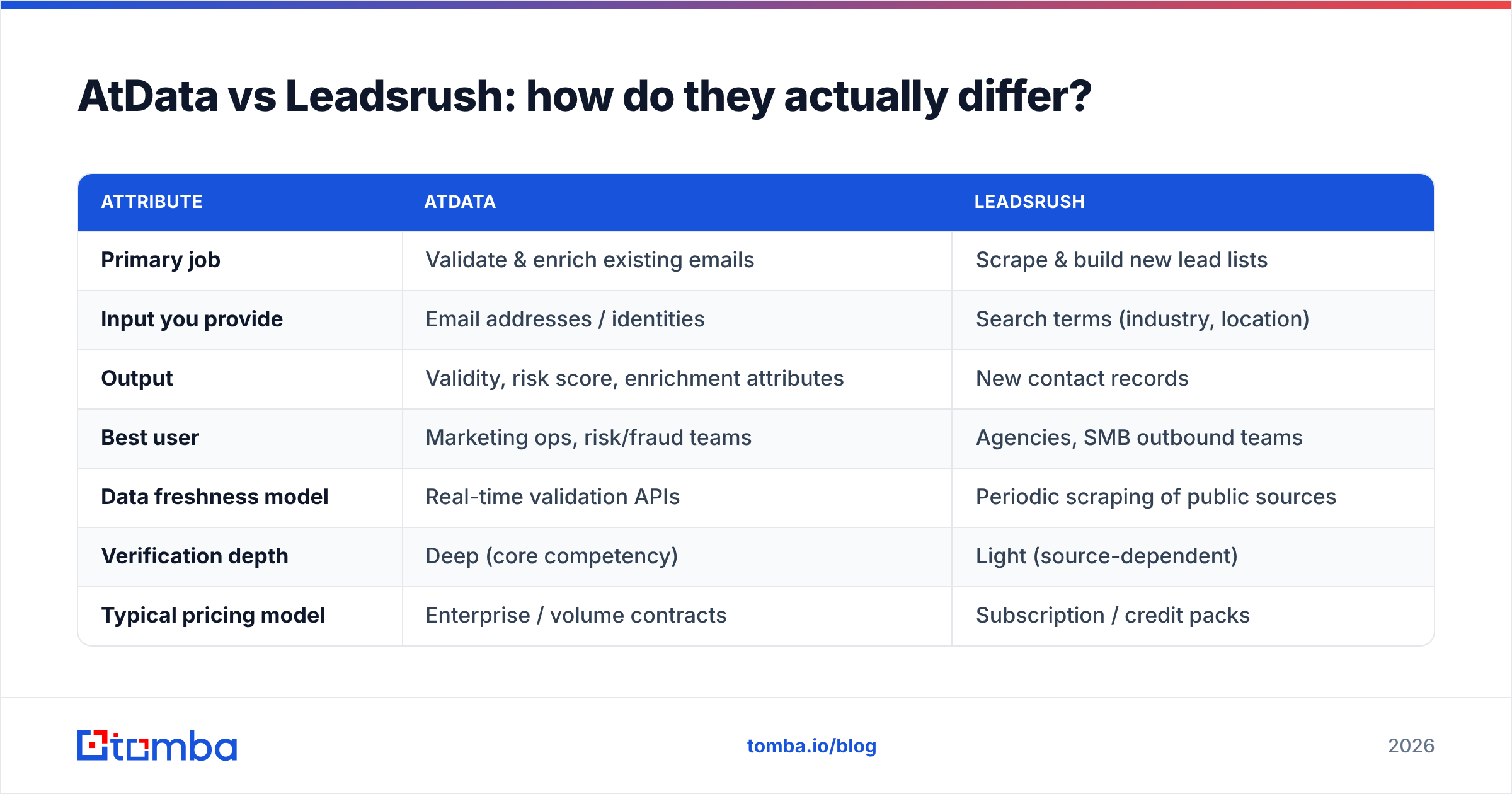 Diagram: AtData vs Leadsrush: how do they actually differ