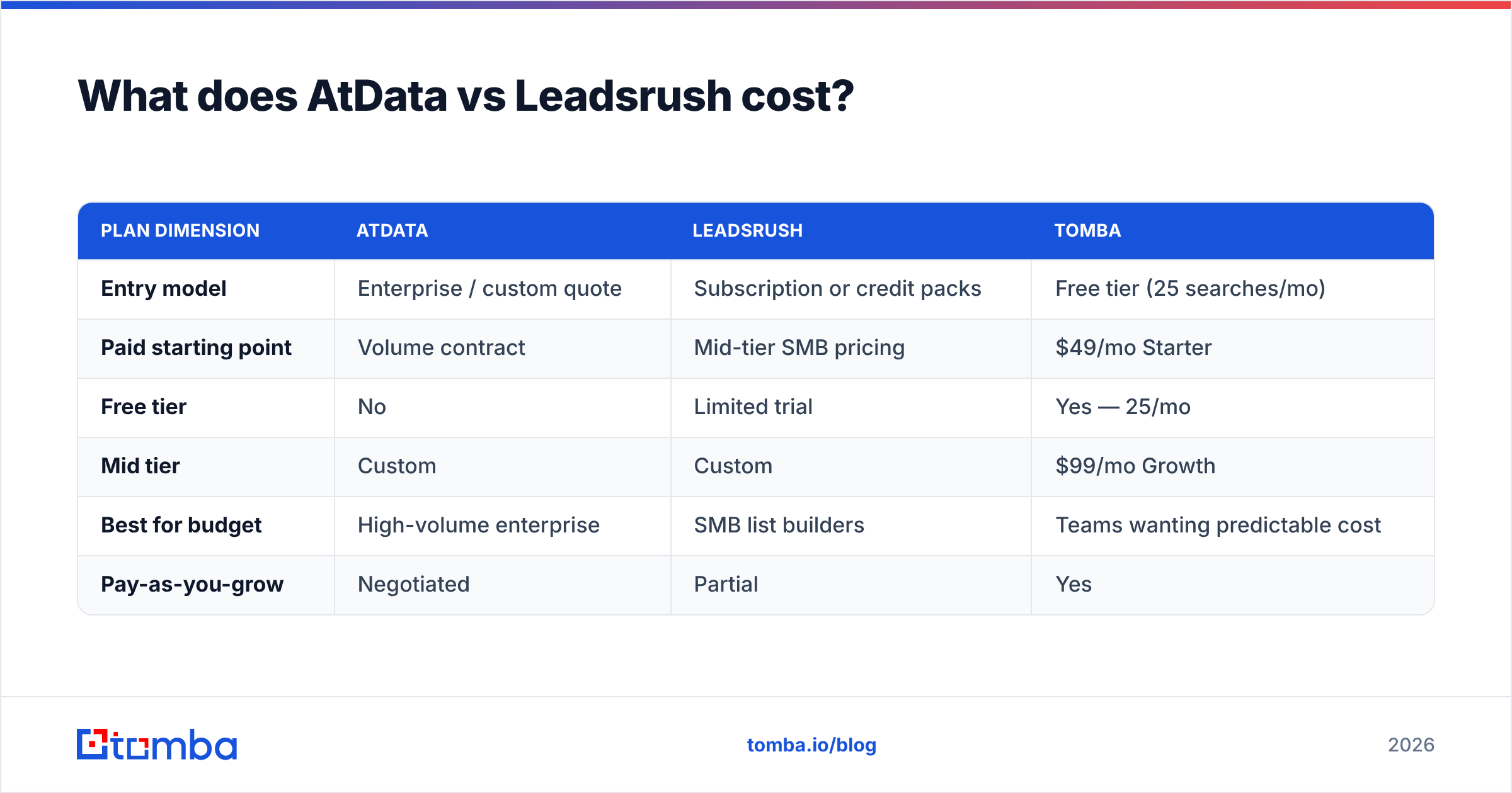 Diagram: What does AtData vs Leadsrush cost