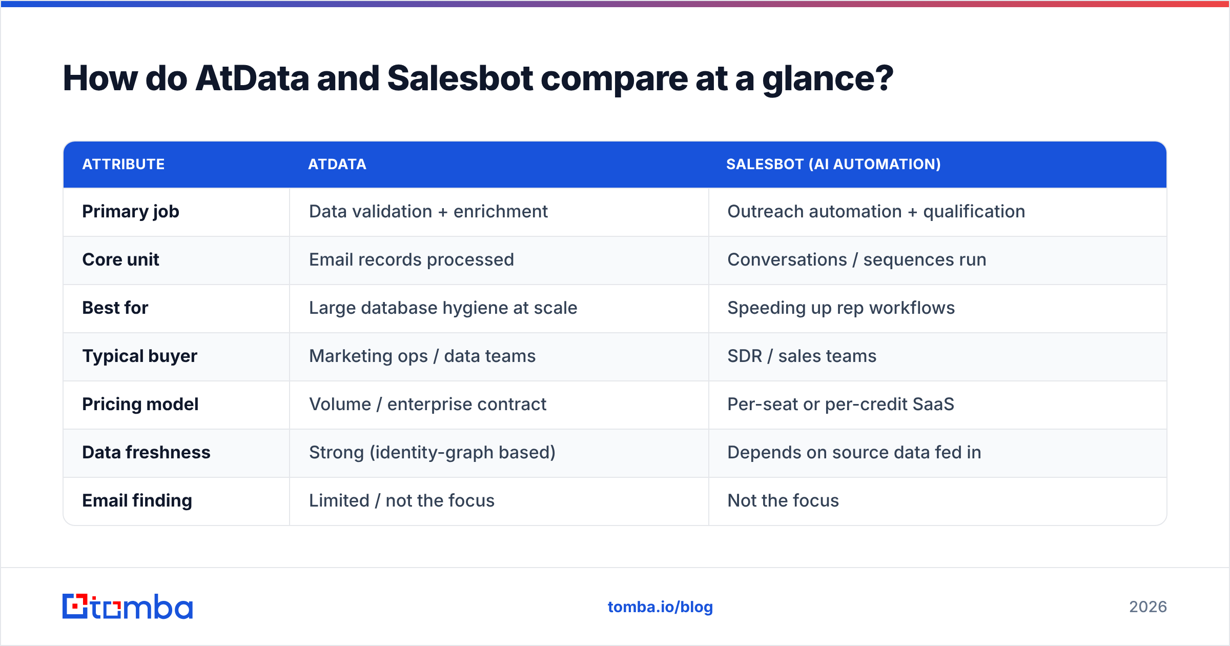 Diagram: How do AtData and Salesbot compare at a glance