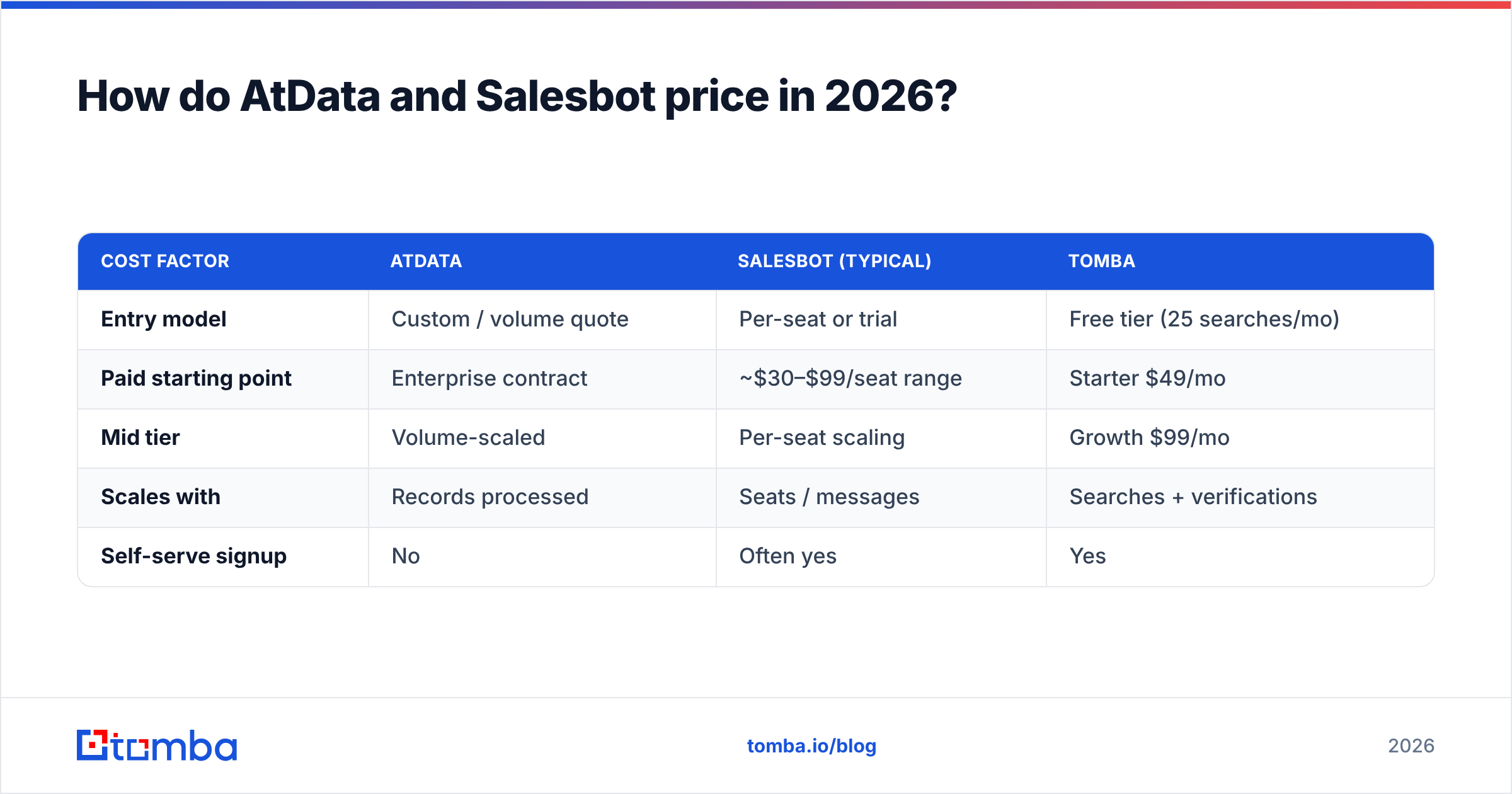 Diagram: How do AtData and Salesbot price in 2026