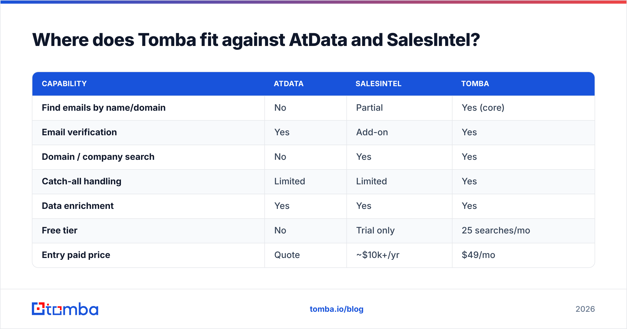 Diagram: Where does Tomba fit against AtData and SalesIntel