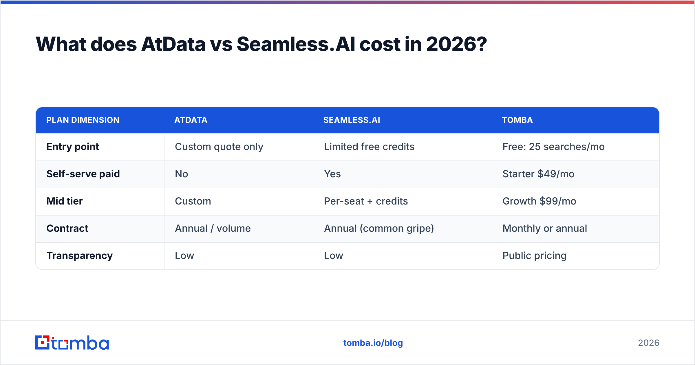 Diagram: What does AtData vs Seamless.AI cost in 2026