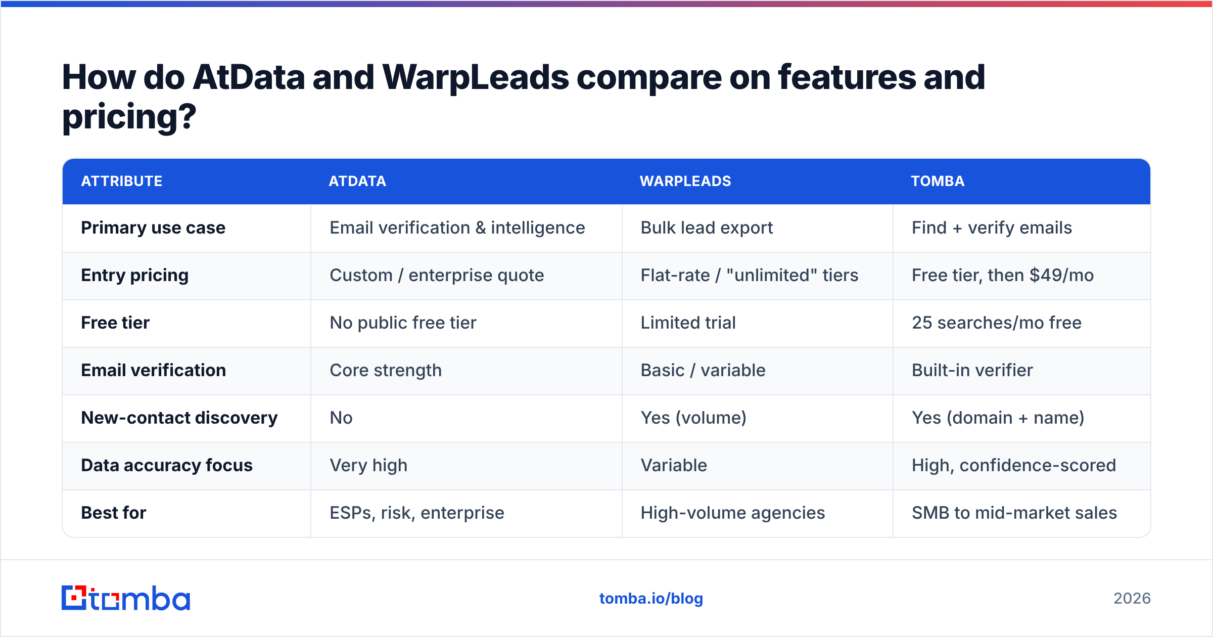 Diagram: How do AtData and WarpLeads compare on features and pricing