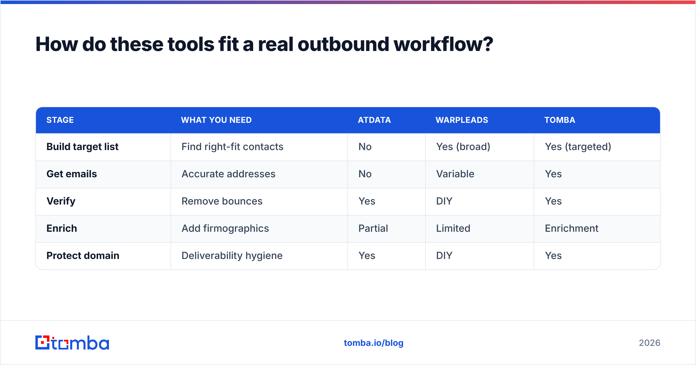 Diagram: How do these tools fit a real outbound workflow