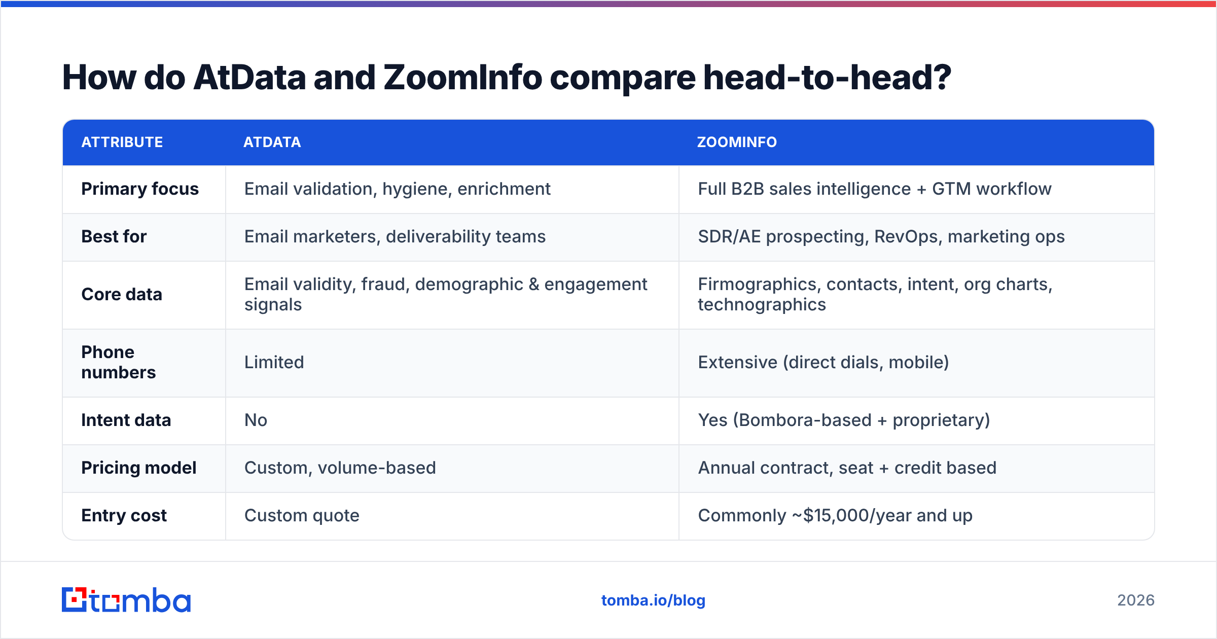 Diagram: How do AtData and ZoomInfo compare head-to-head