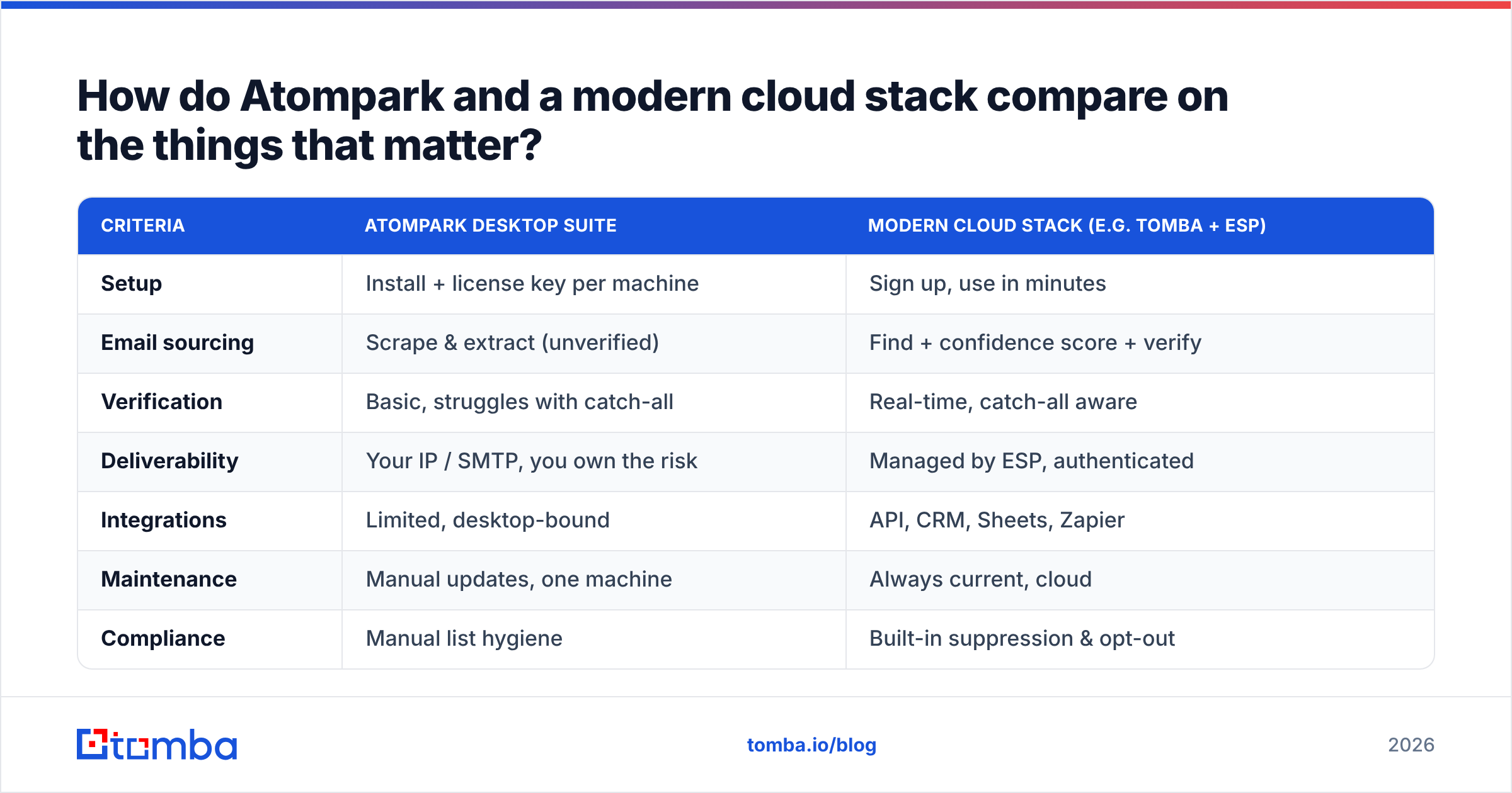 Diagram: How do Atompark and a modern cloud stack compare on the things that matter