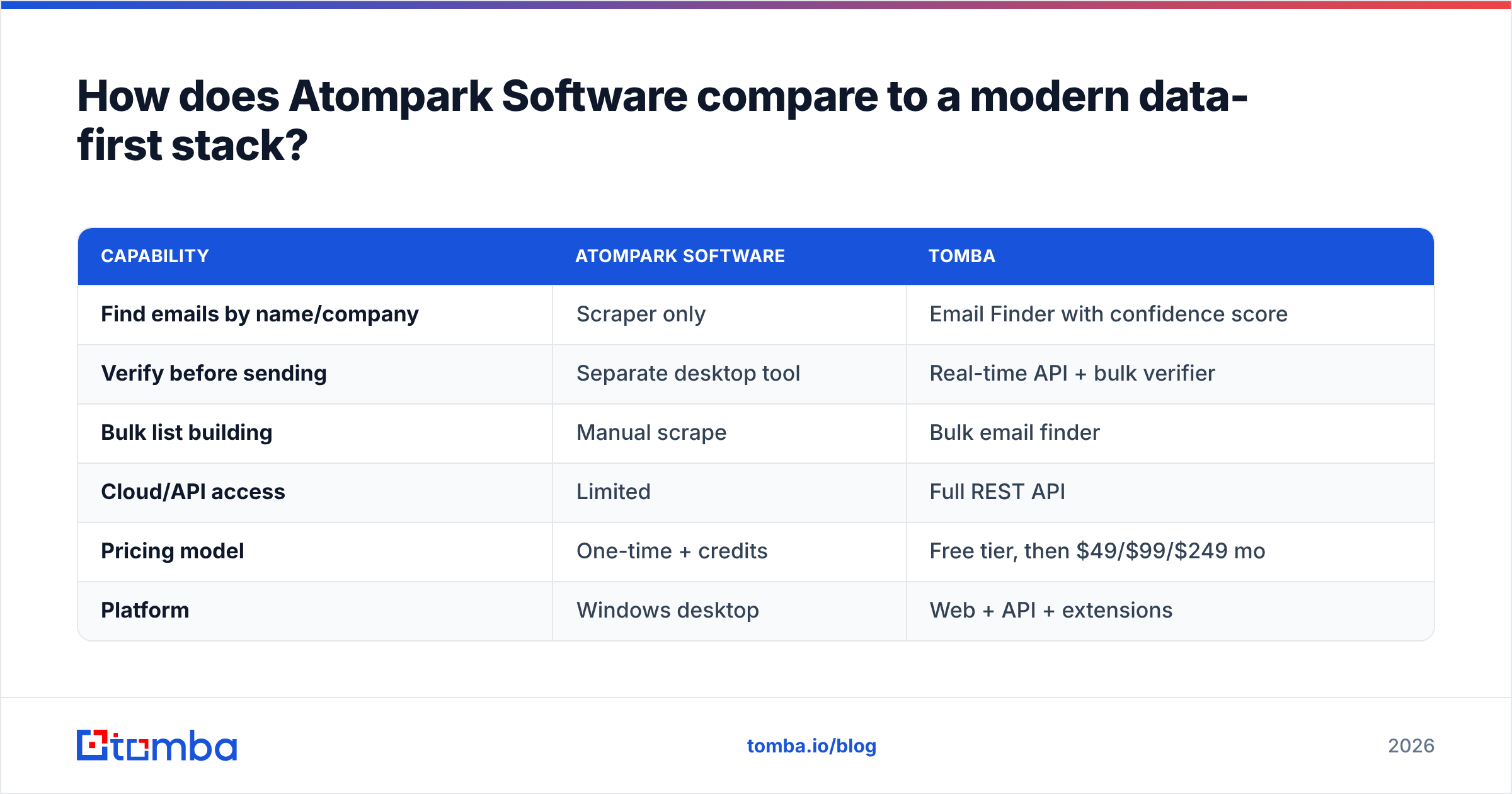 Diagram: How does Atompark Software compare to a modern data-first stack
