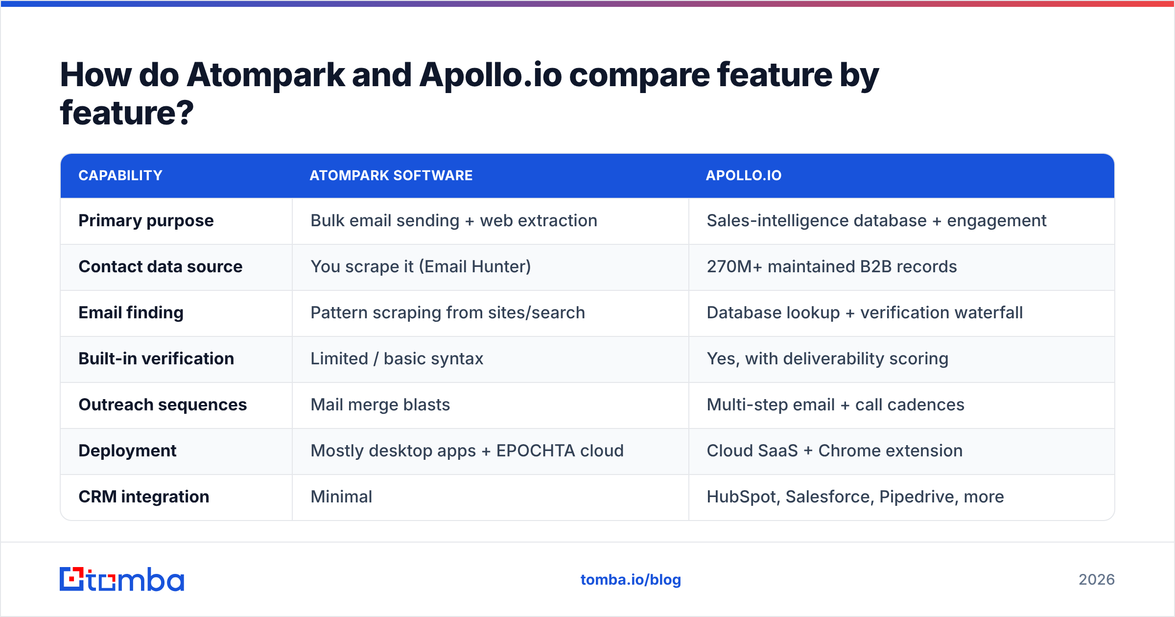 Atompark Software vs Apollo.io feature comparison diagram