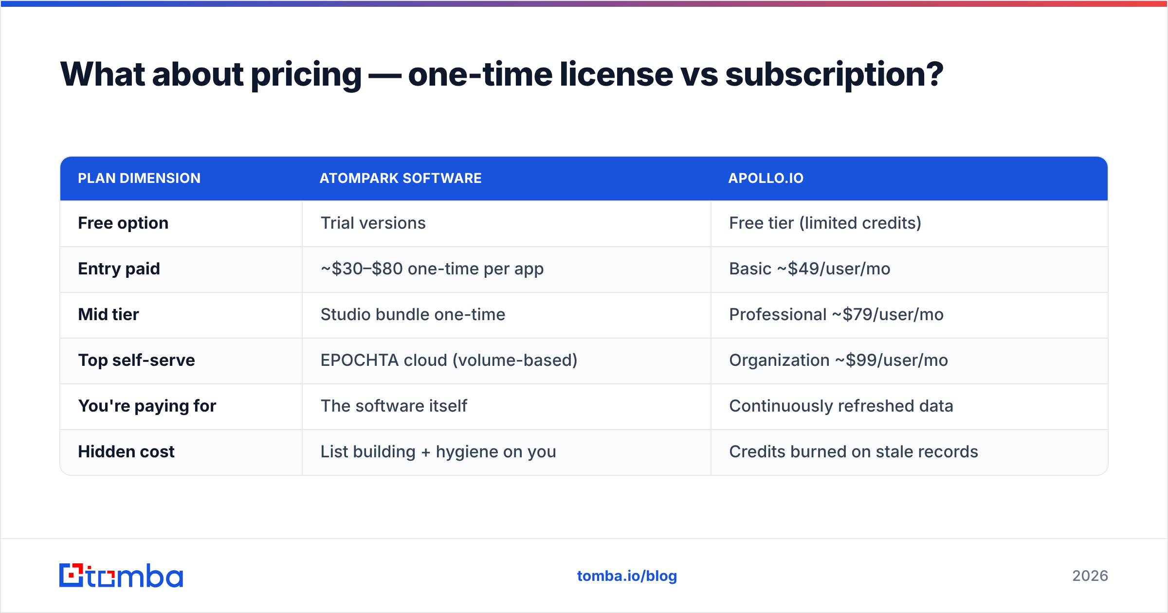 Diagram: What about pricing — one-time license vs subscription