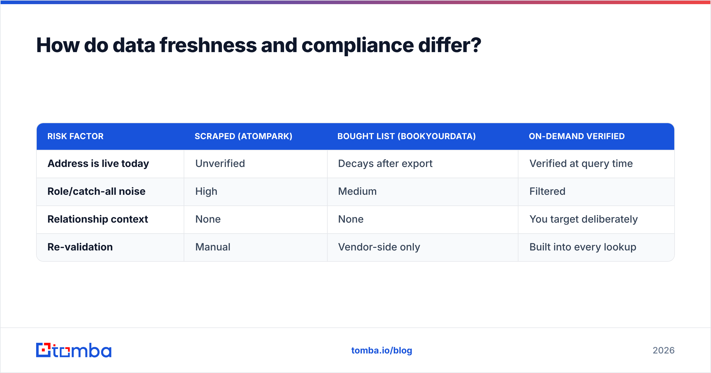 Diagram: How do data freshness and compliance differ