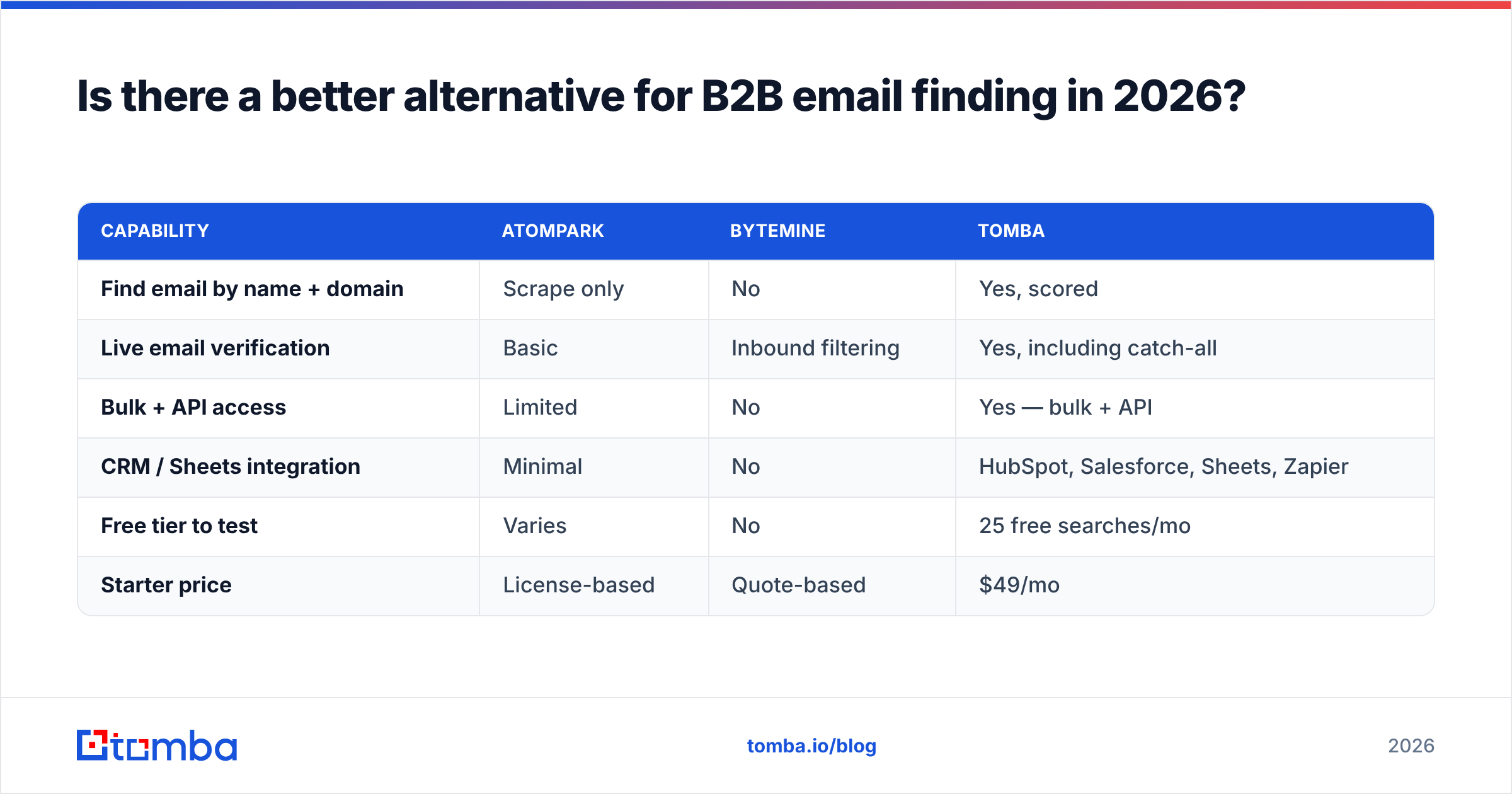 Diagram: Is there a better alternative for B2B email finding in 2026