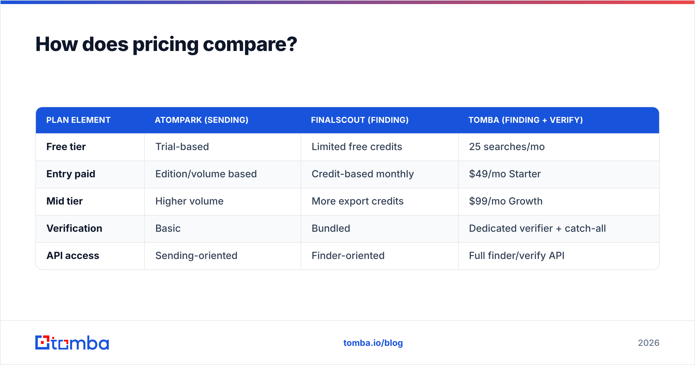 Diagram: How does pricing compare