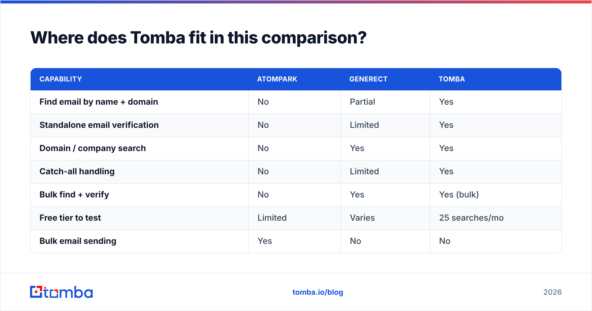 Diagram: Where does Tomba fit in this comparison