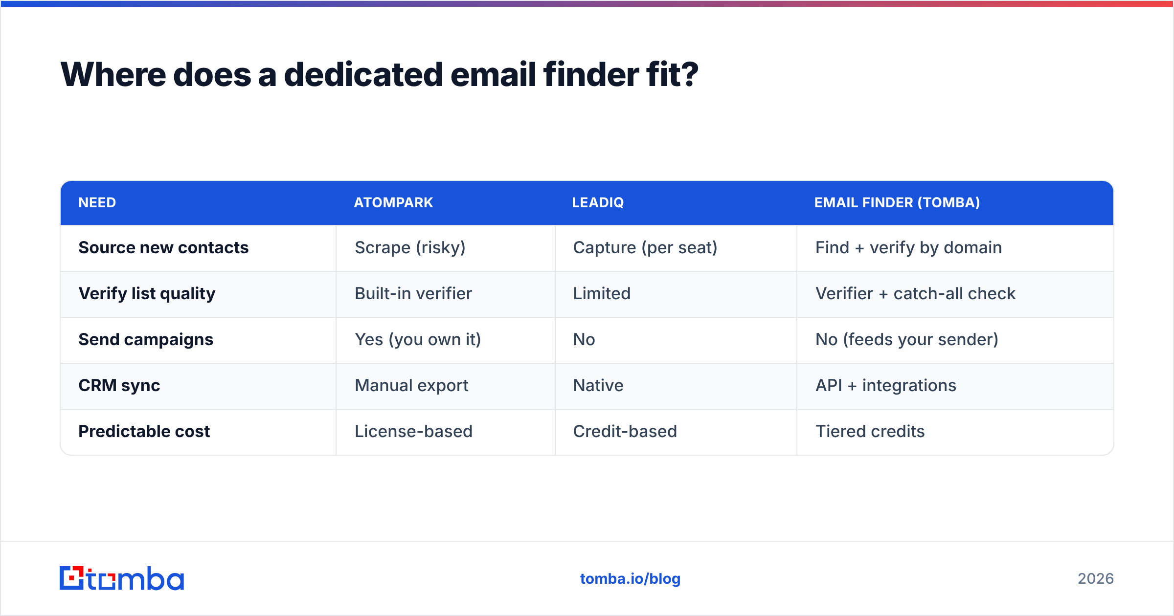 Diagram: Where does a dedicated email finder fit