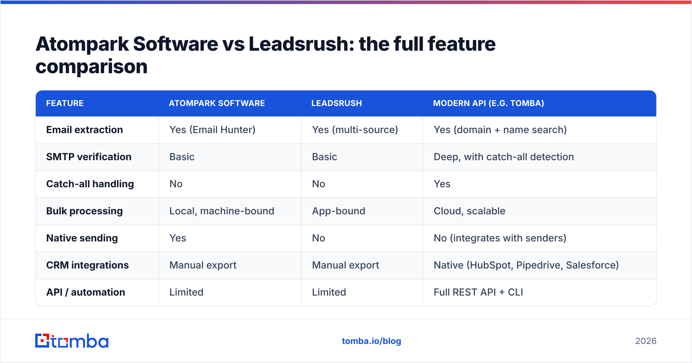 Diagram: Atompark Software vs Leadsrush: the full feature comparison