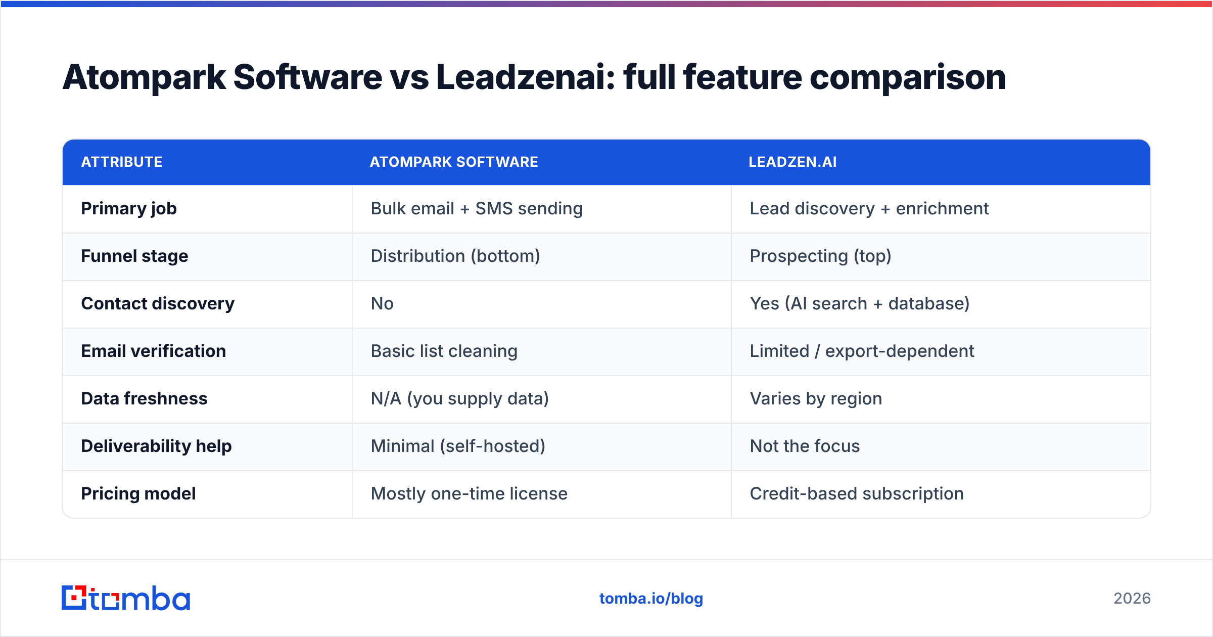 Diagram: Atompark Software vs Leadzenai: full feature comparison
