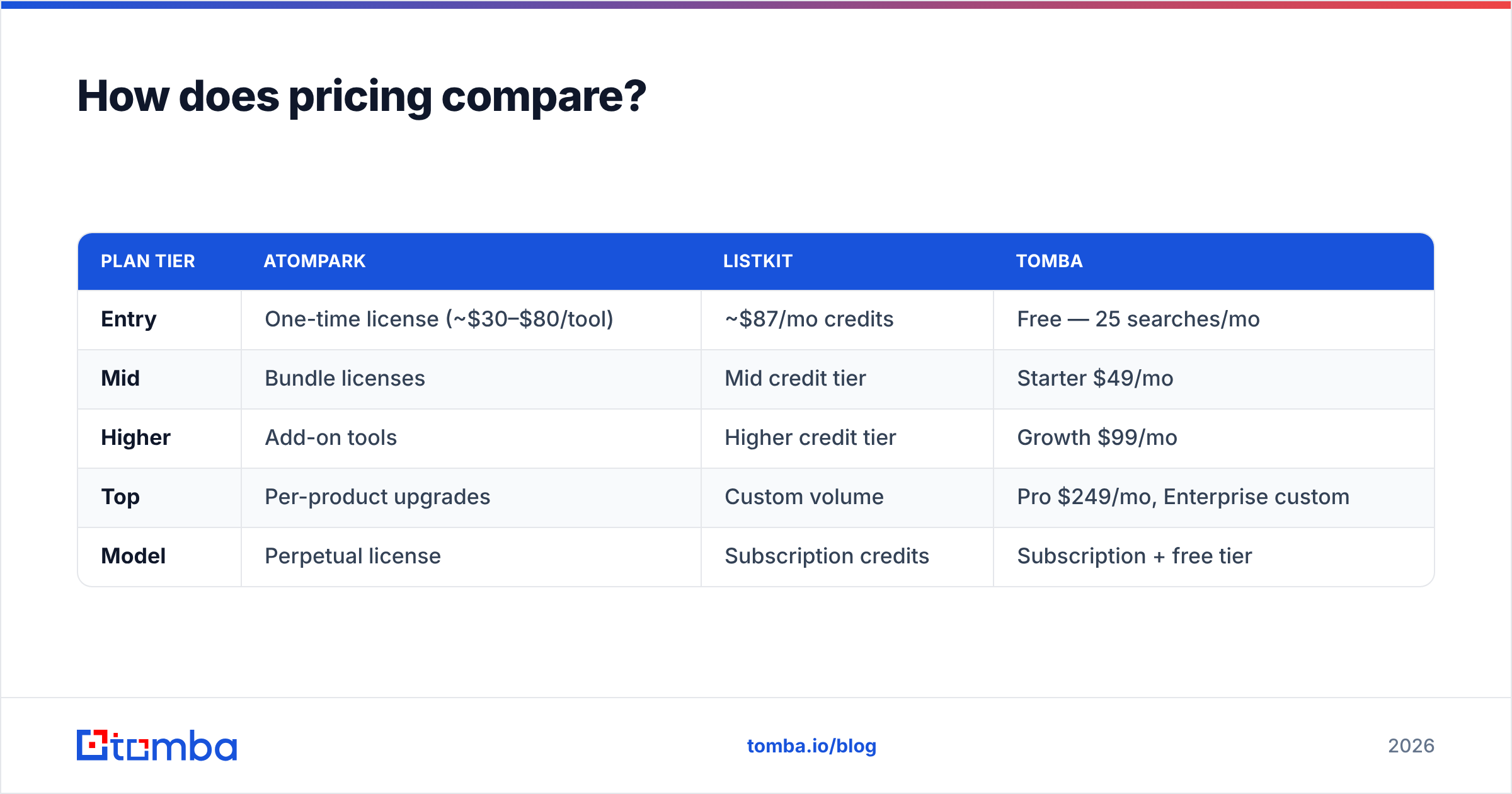 Diagram: How does pricing compare