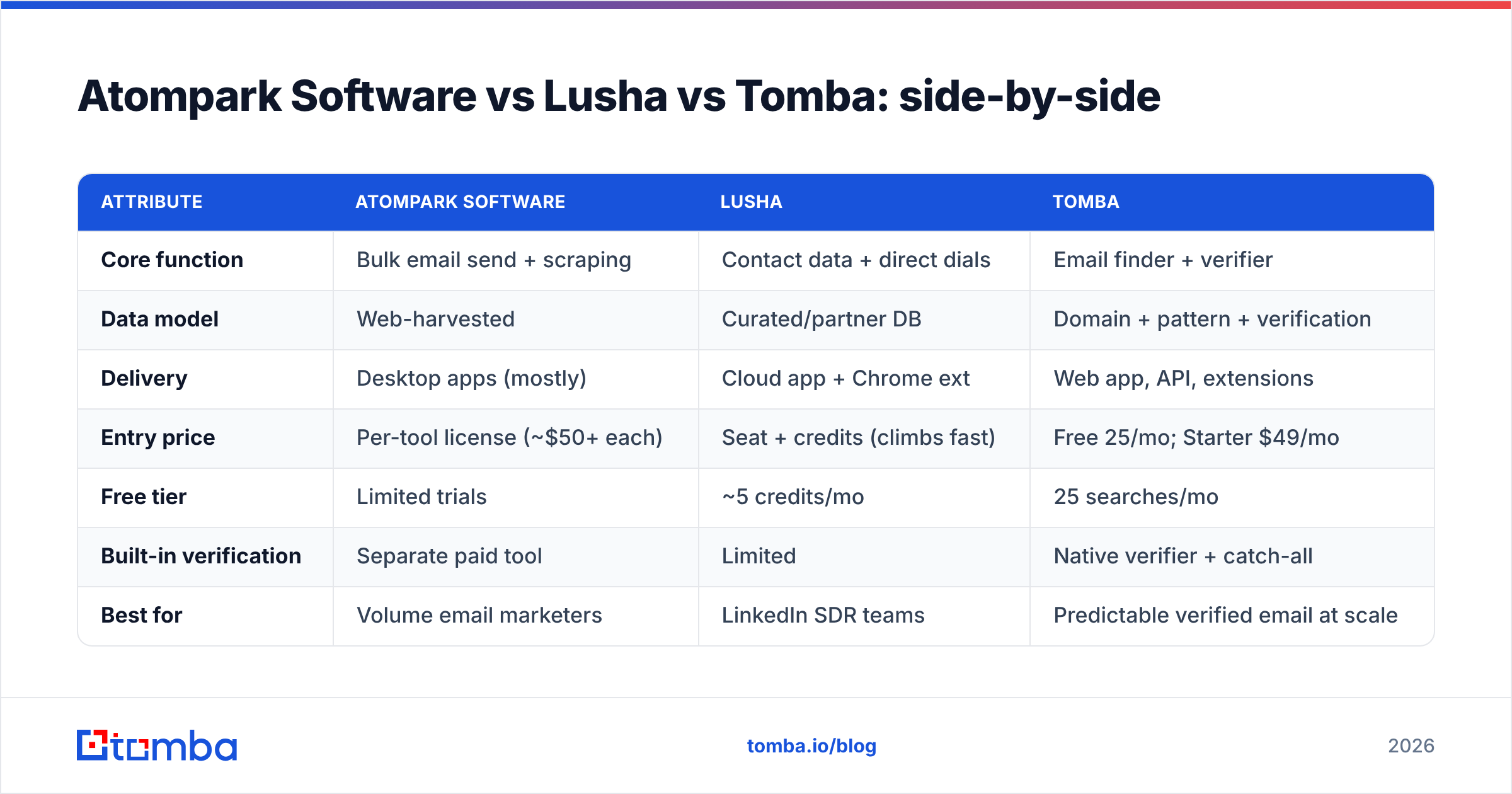 Diagram: Atompark Software vs Lusha vs Tomba: side-by-side