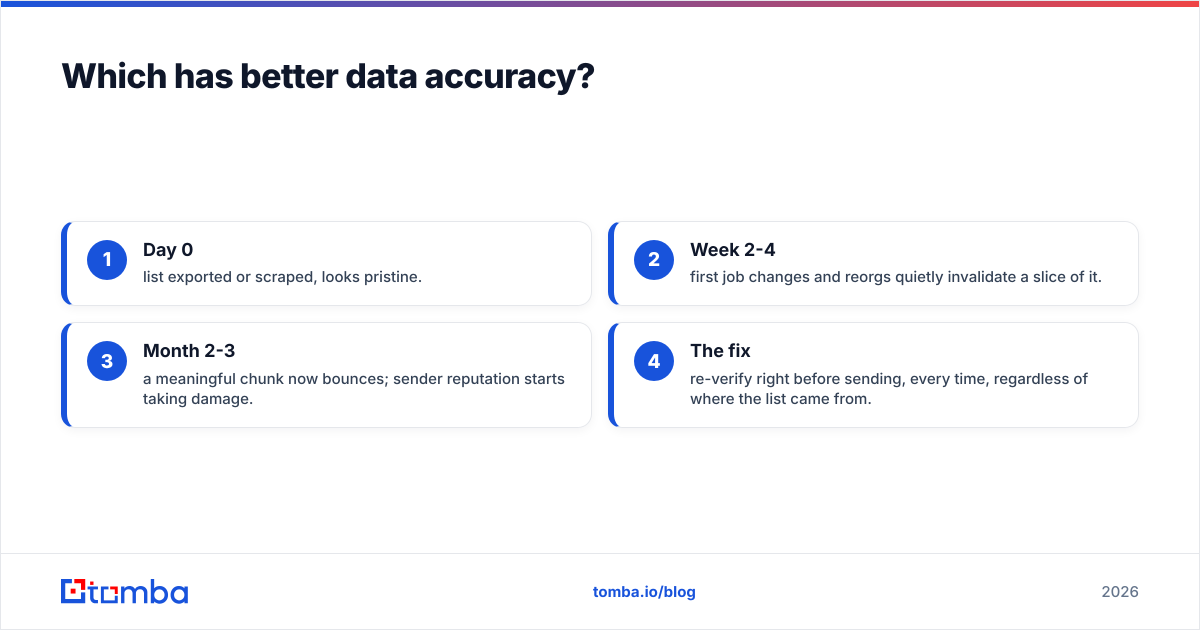 Diagram: Which has better data accuracy