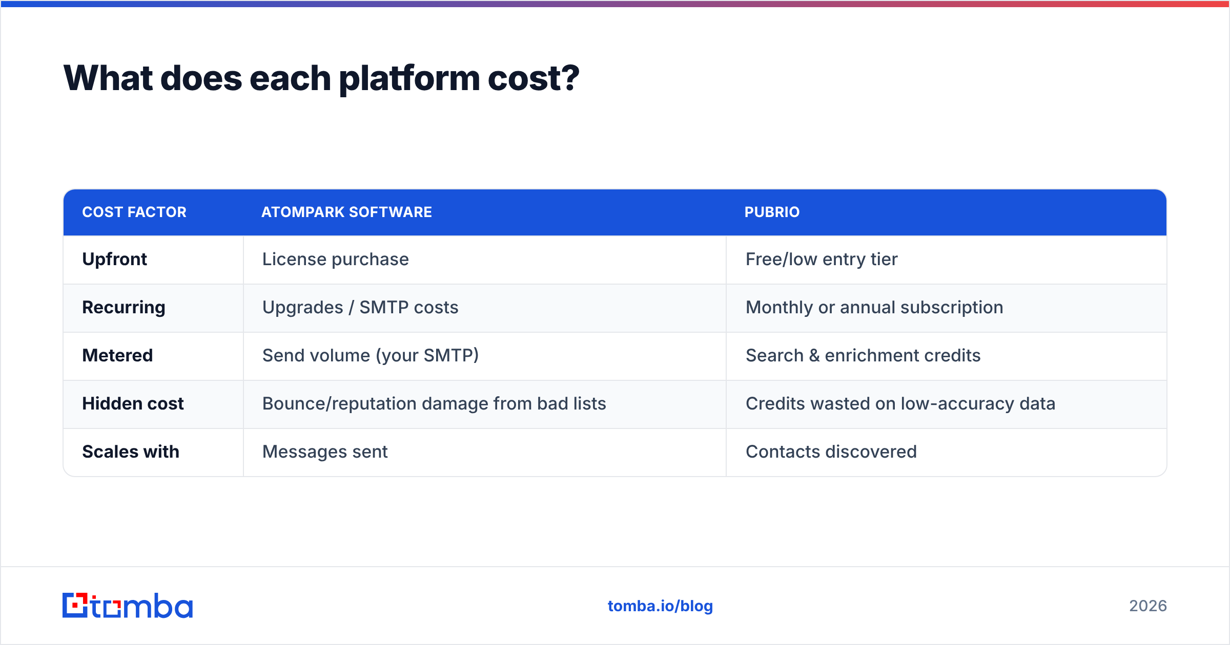 Diagram: What does each platform cost