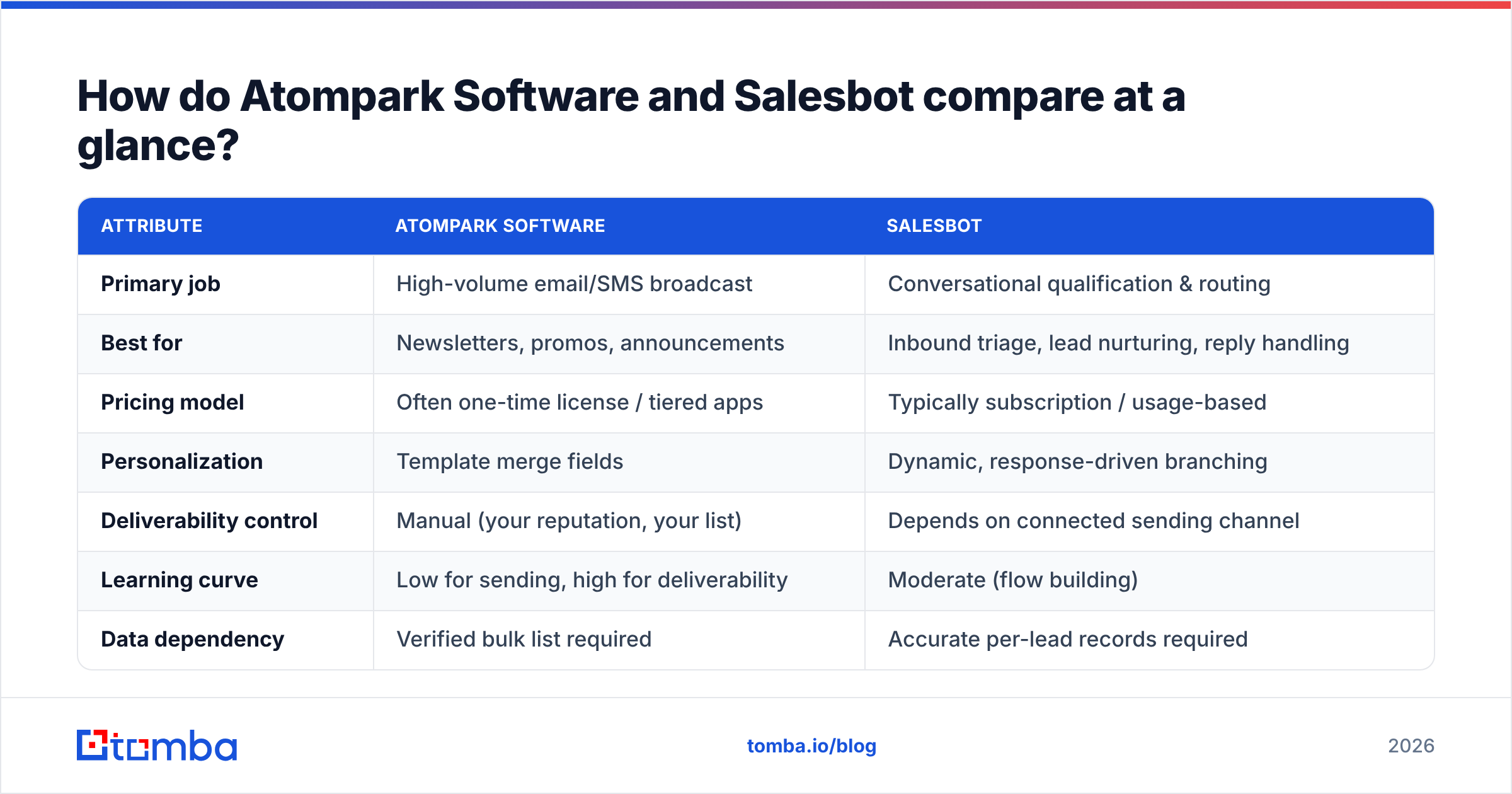 Diagram: How do Atompark Software and Salesbot compare at a glance