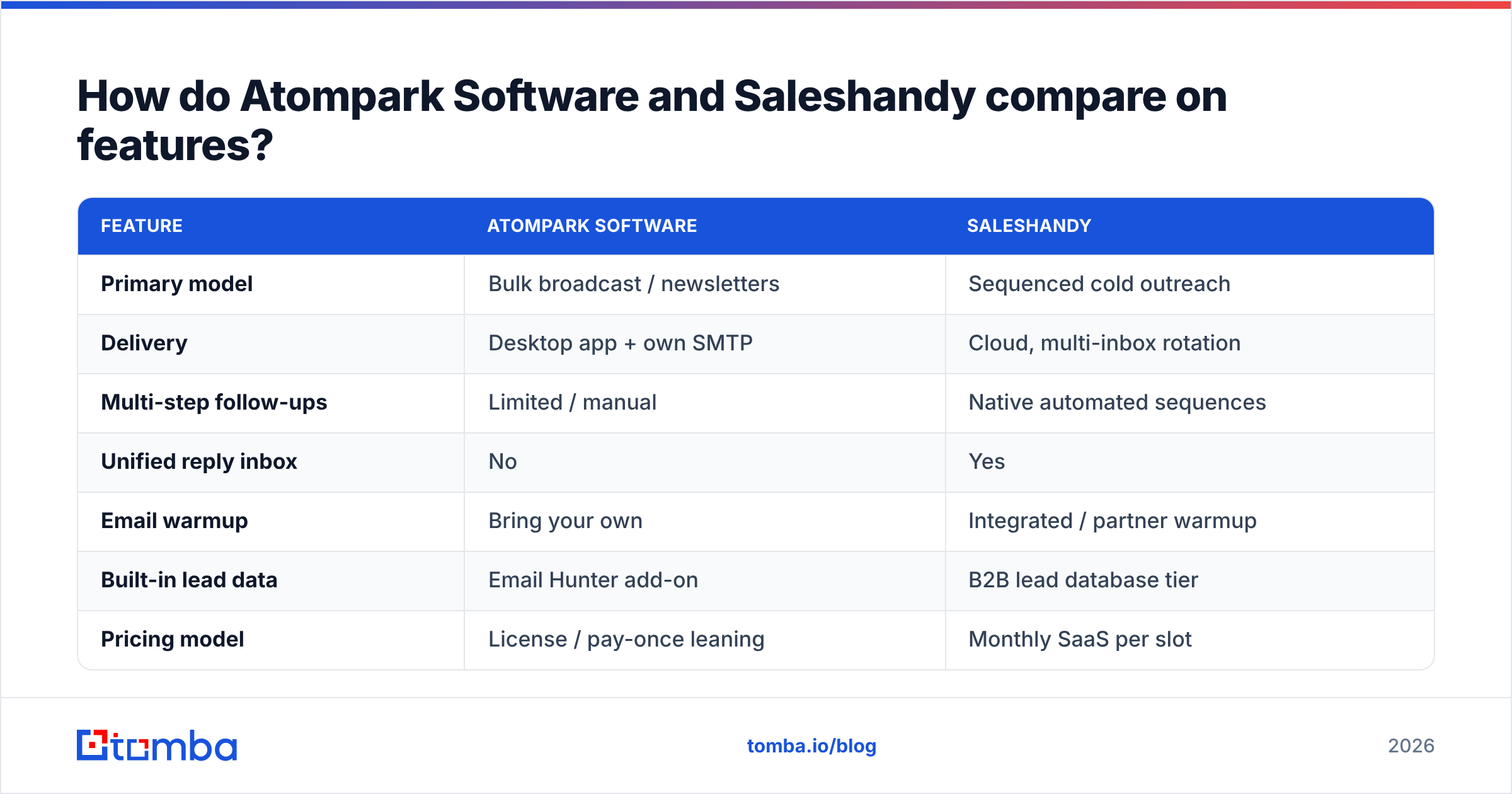 Diagram: How do Atompark Software and Saleshandy compare on features
