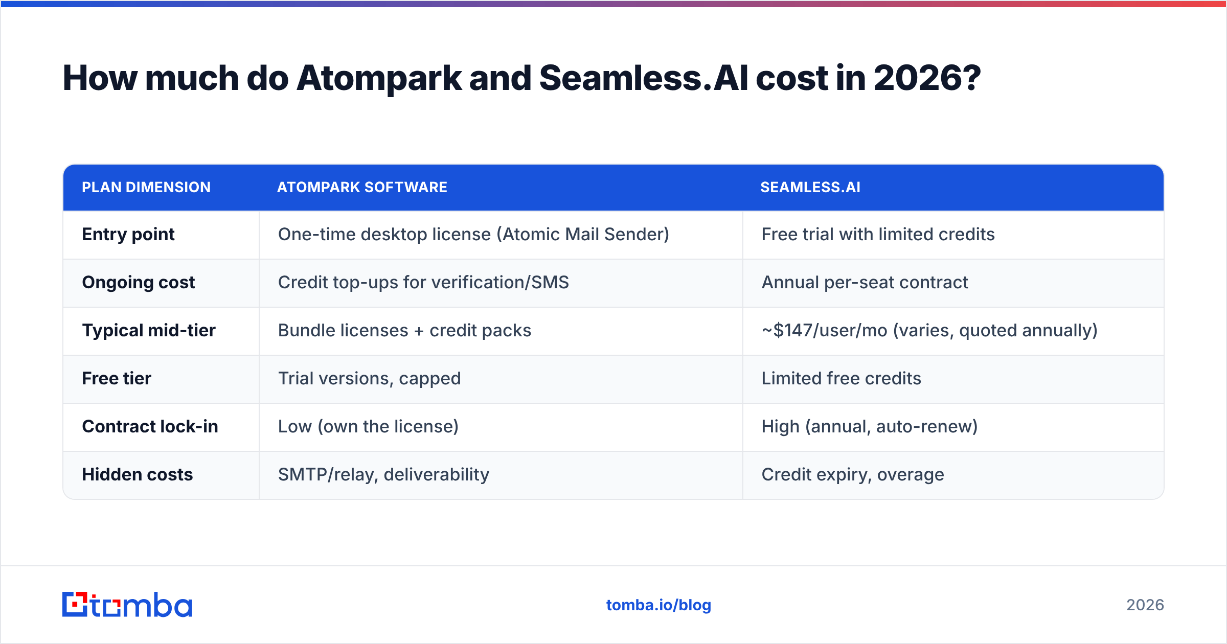 Diagram: How much do Atompark and Seamless.AI cost in 2026