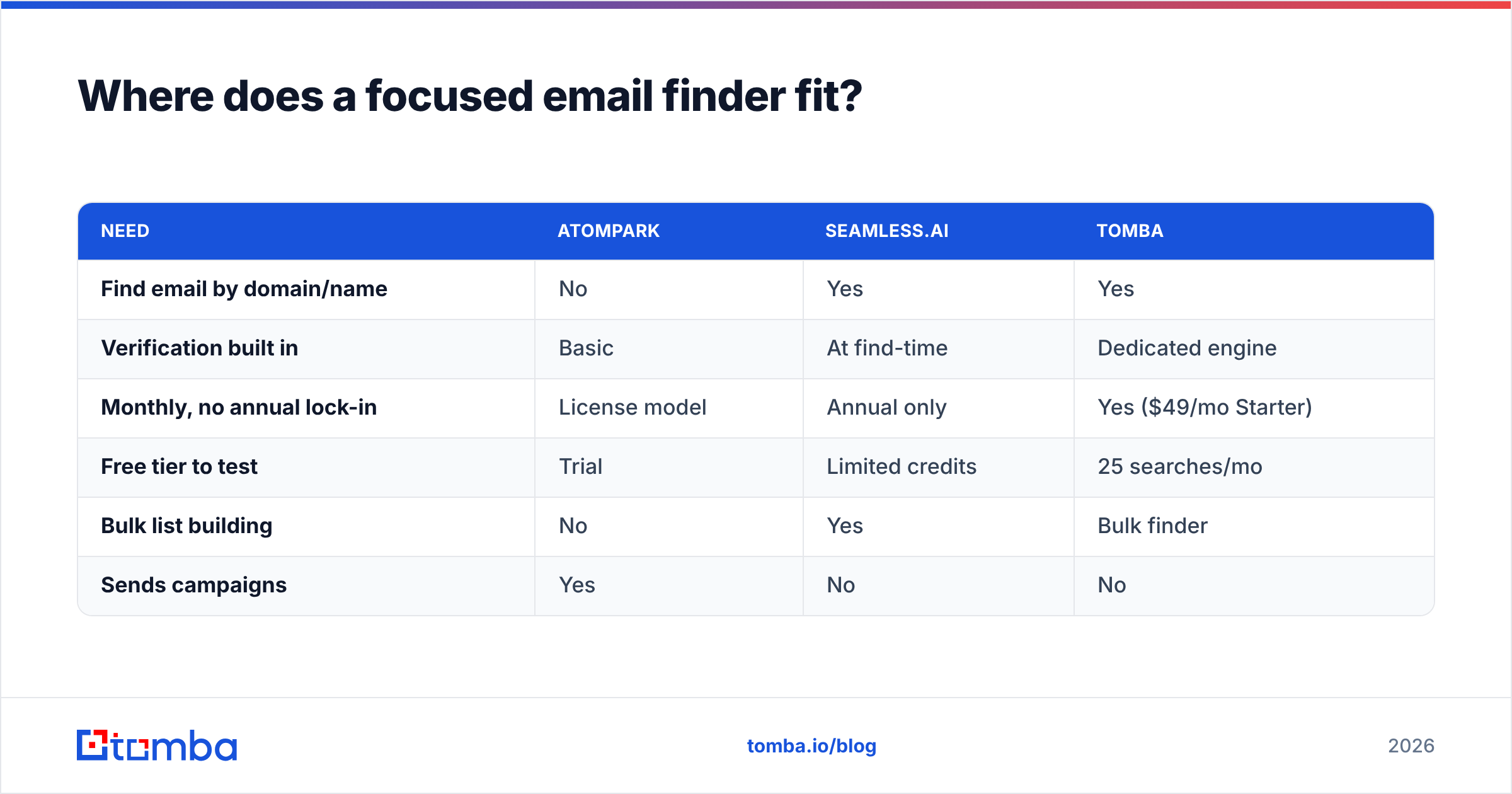 Diagram: Where does a focused email finder fit