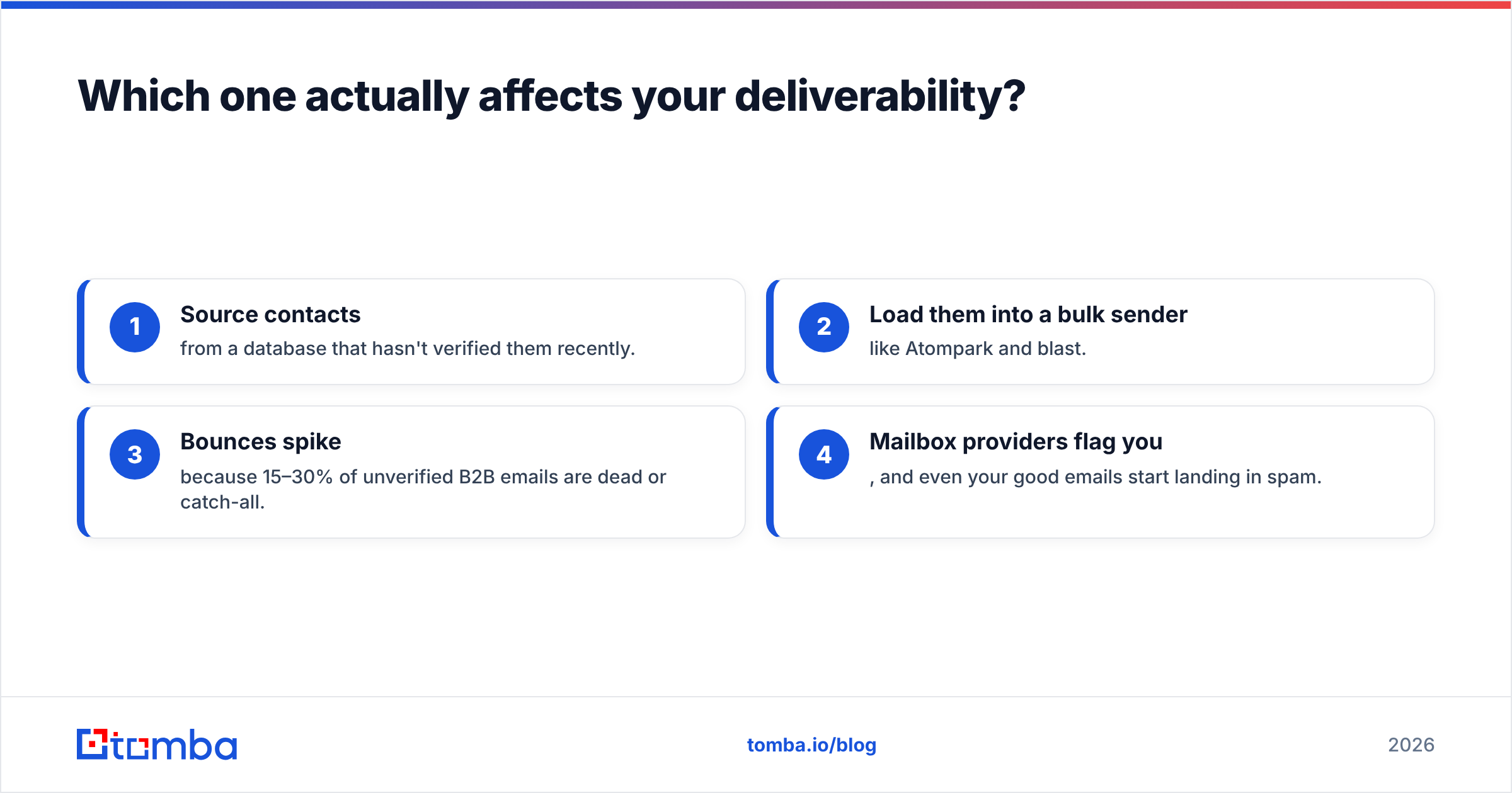 Diagram: Which one actually affects your deliverability