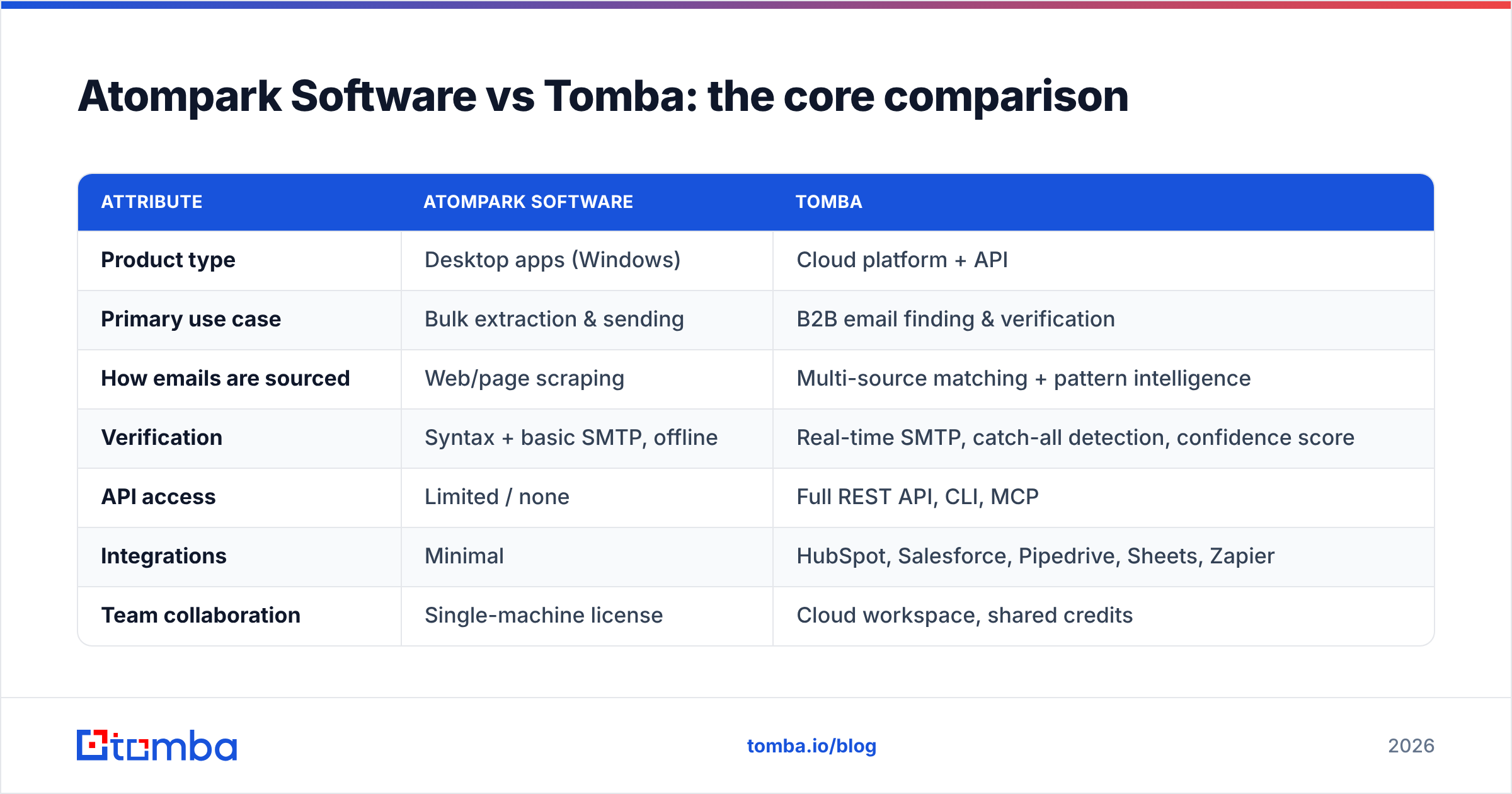 Diagram: Atompark Software vs Tomba: the core comparison