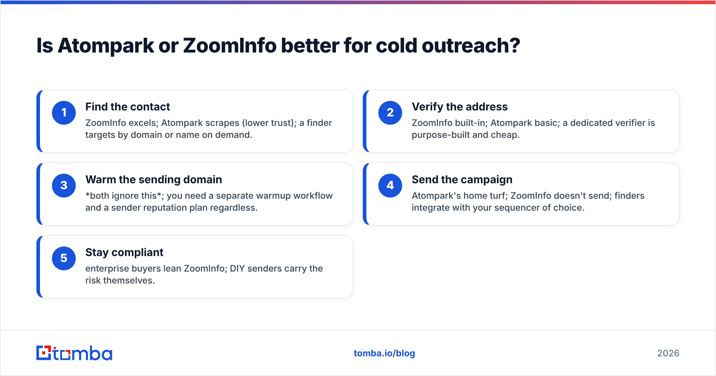 Diagram: Is Atompark or ZoomInfo better for cold outreach