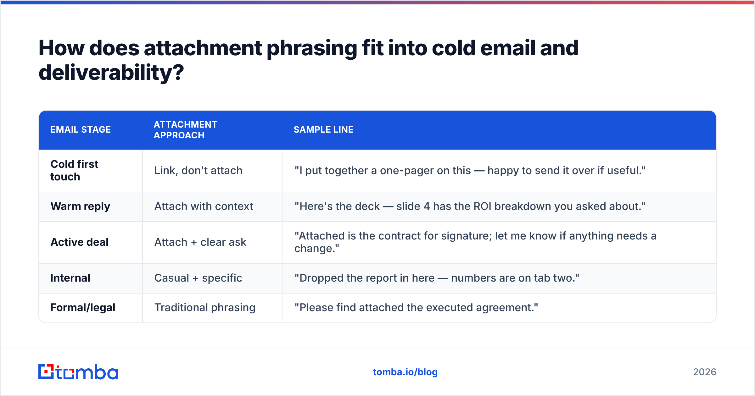 Diagram: How does attachment phrasing fit into cold email and deliverability