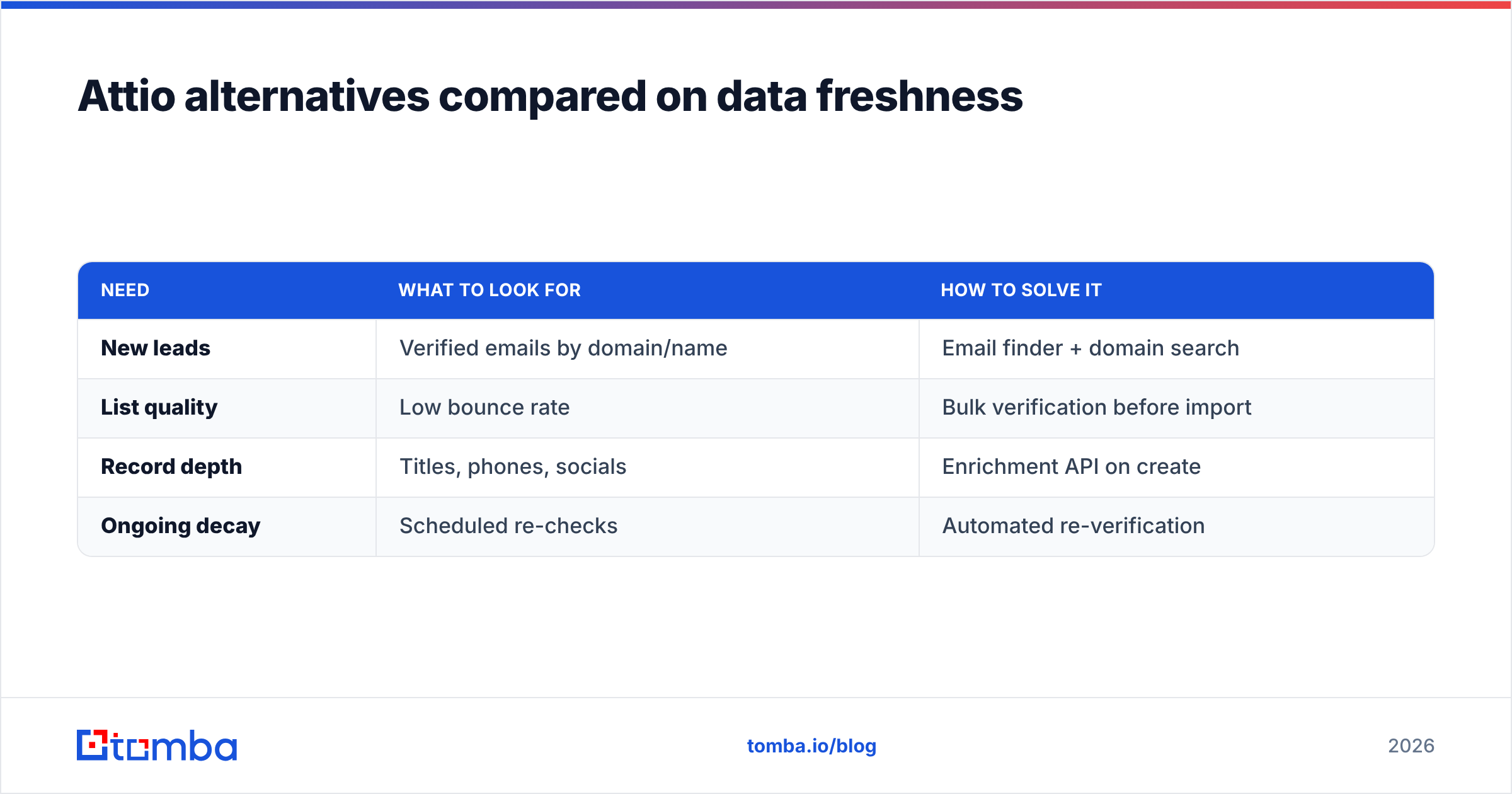 Diagram: Attio alternatives compared on data freshness