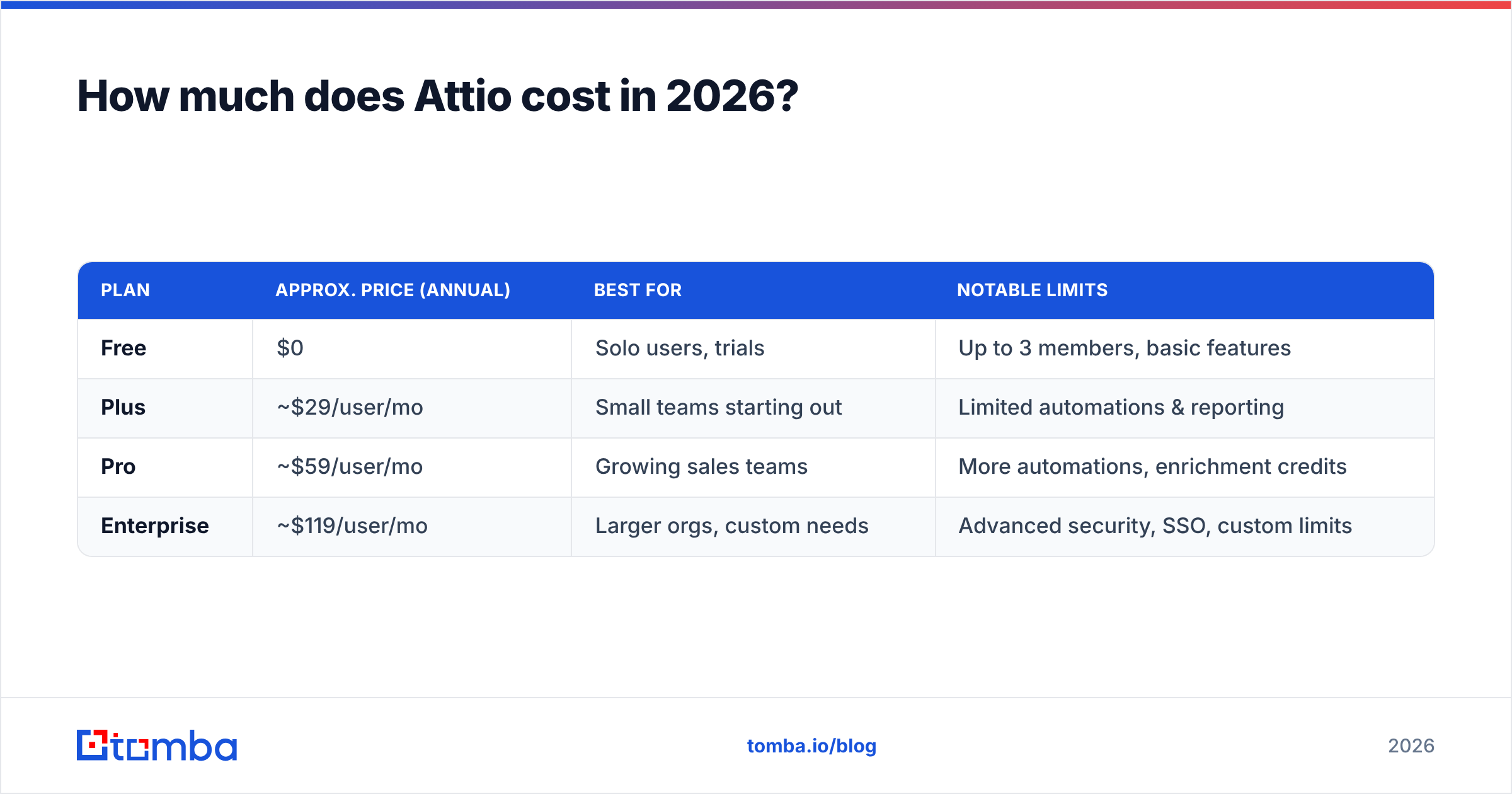 Diagram: How much does Attio cost in 2026