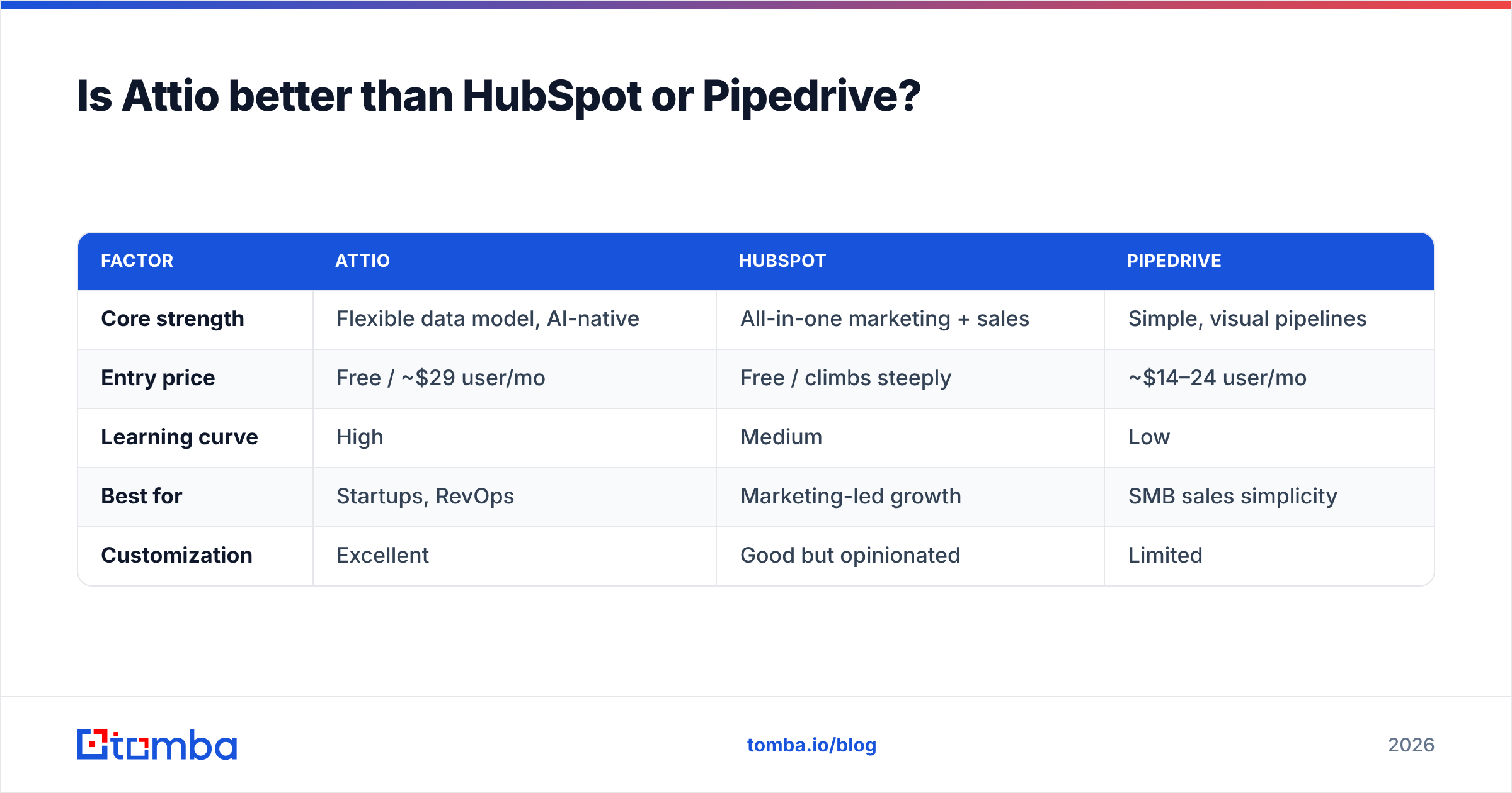 Diagram: Is Attio better than HubSpot or Pipedrive
