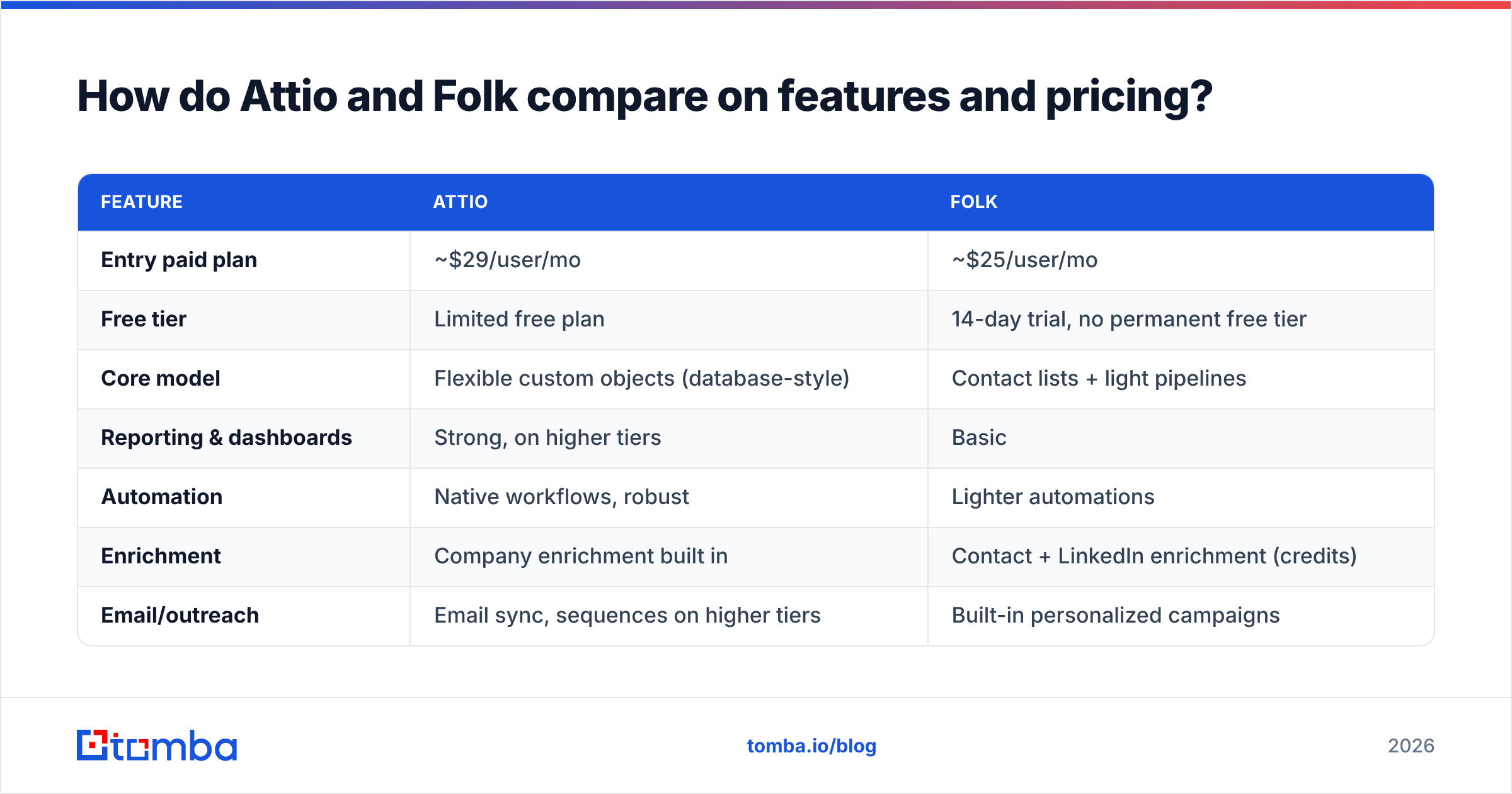 Diagram: How do Attio and Folk compare on features and pricing