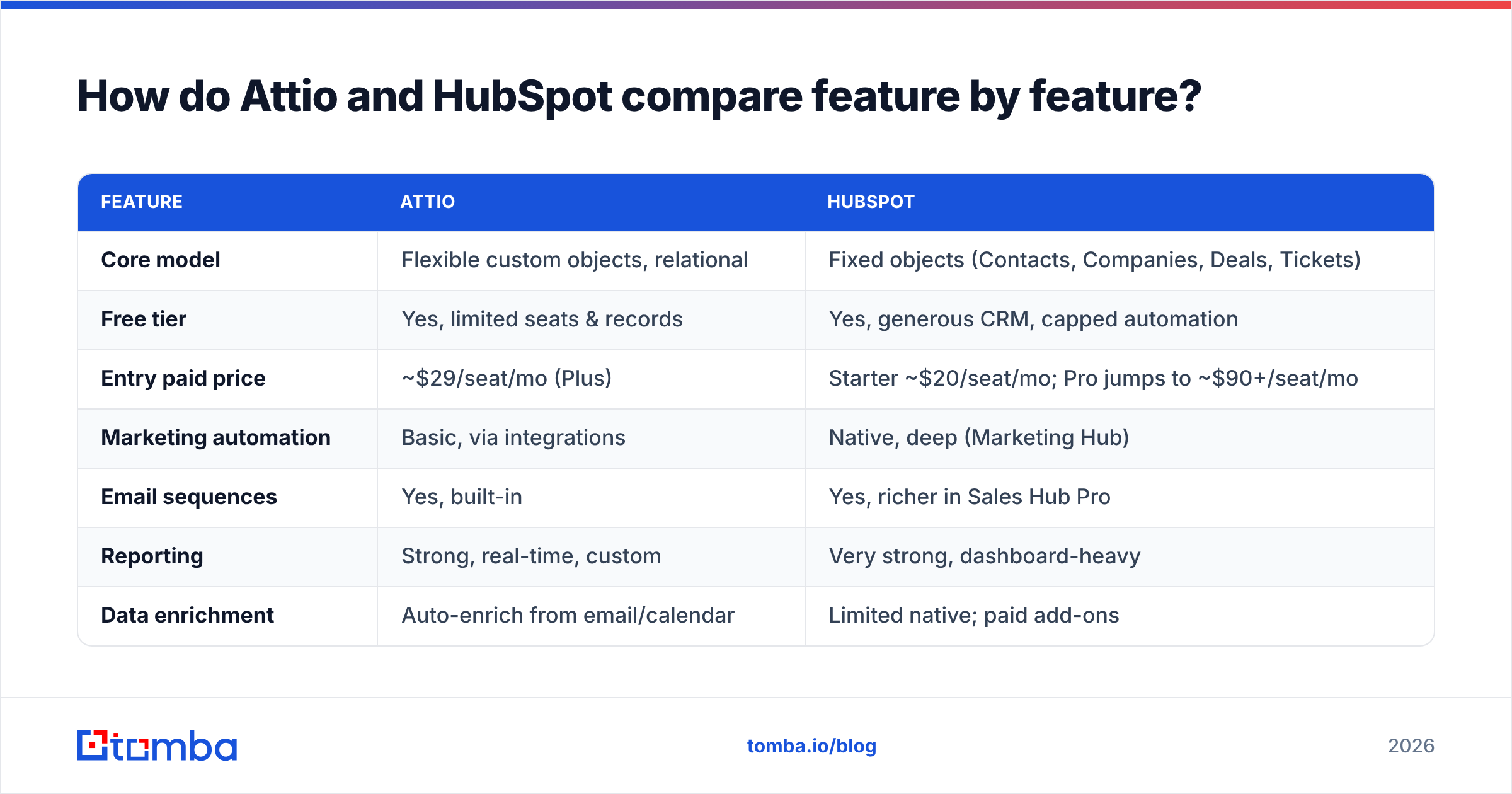 Diagram: How do Attio and HubSpot compare feature by feature