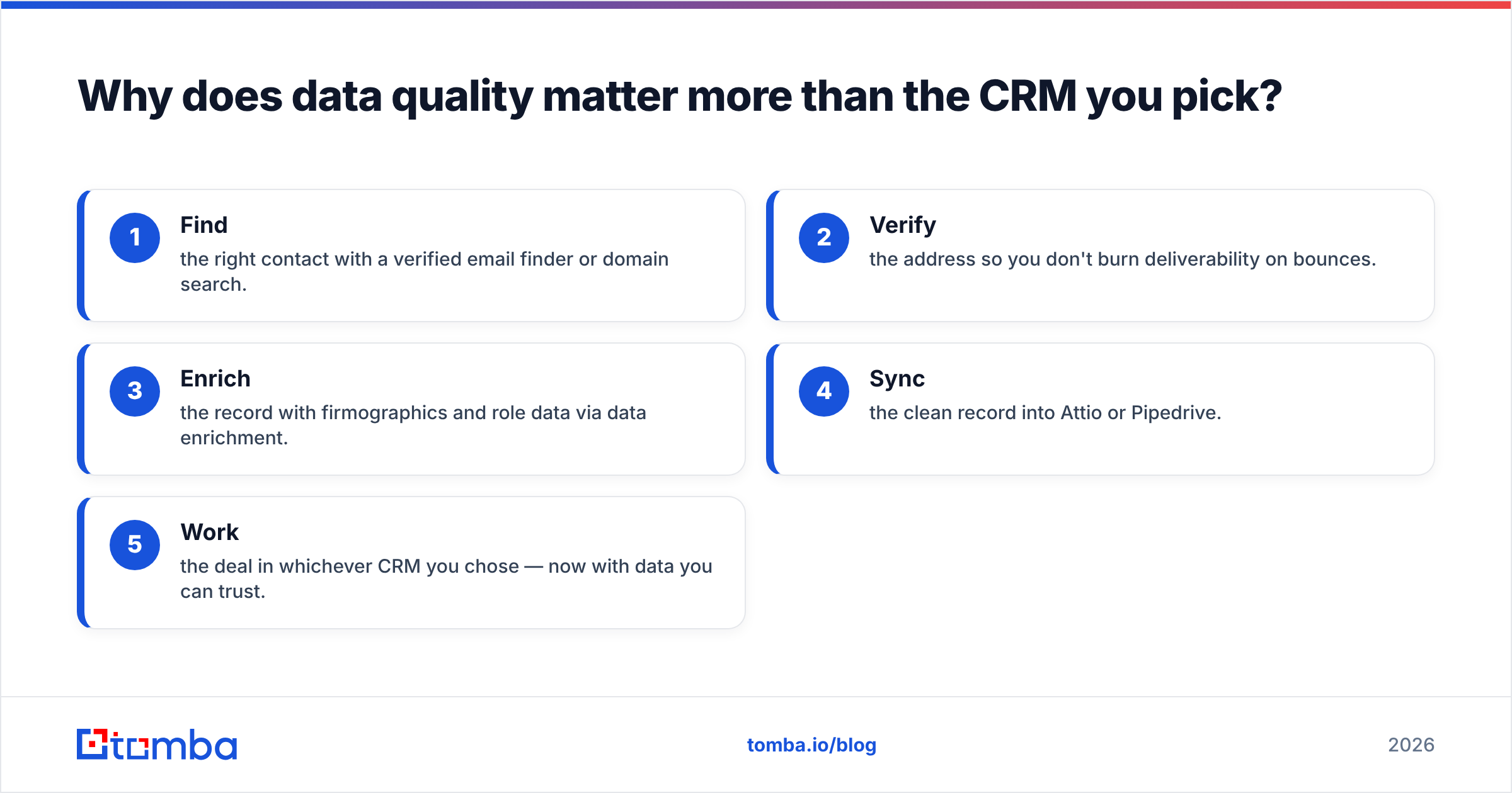 Diagram: Why does data quality matter more than the CRM you pick