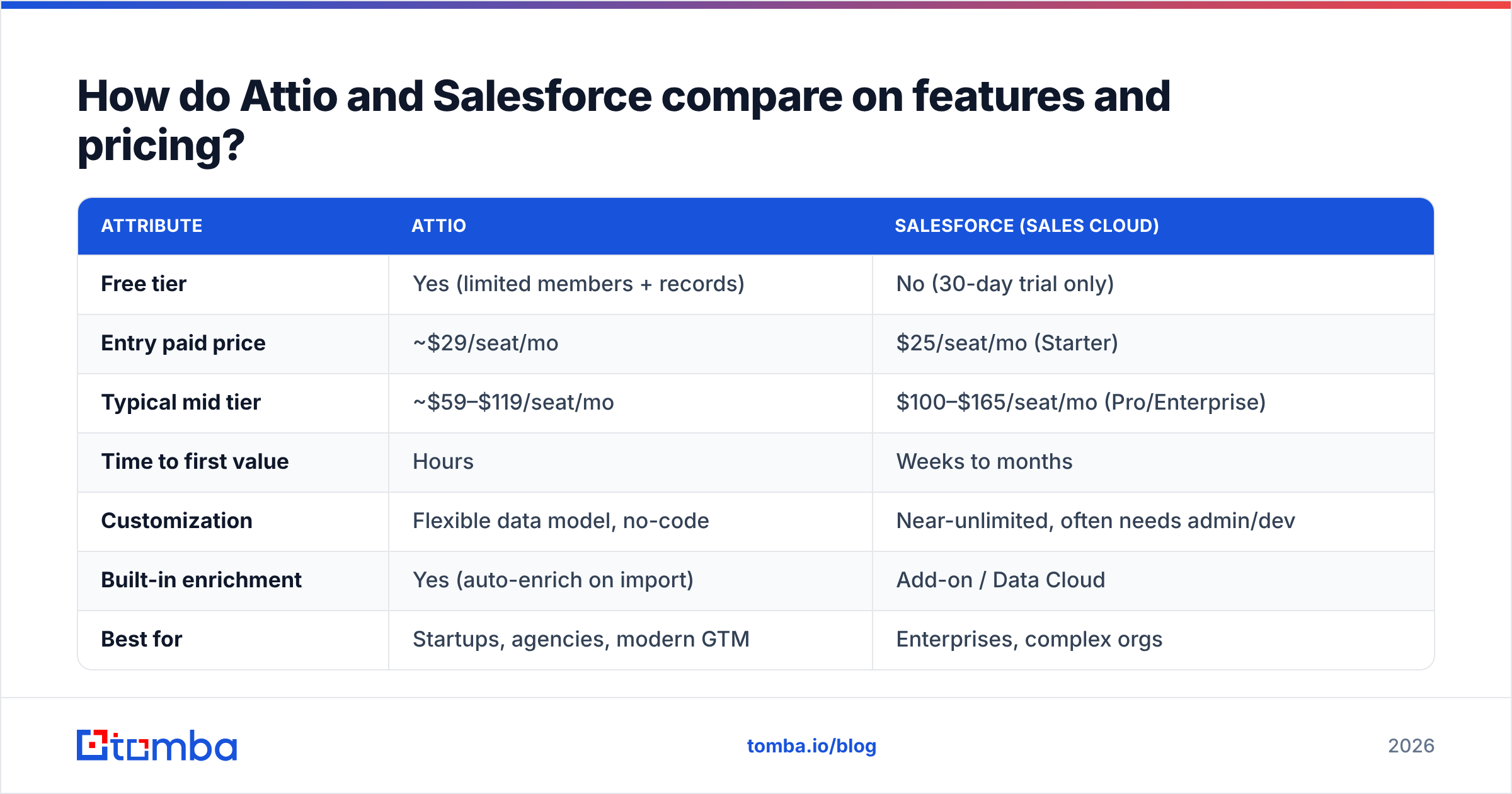 Diagram: How do Attio and Salesforce compare on features and pricing