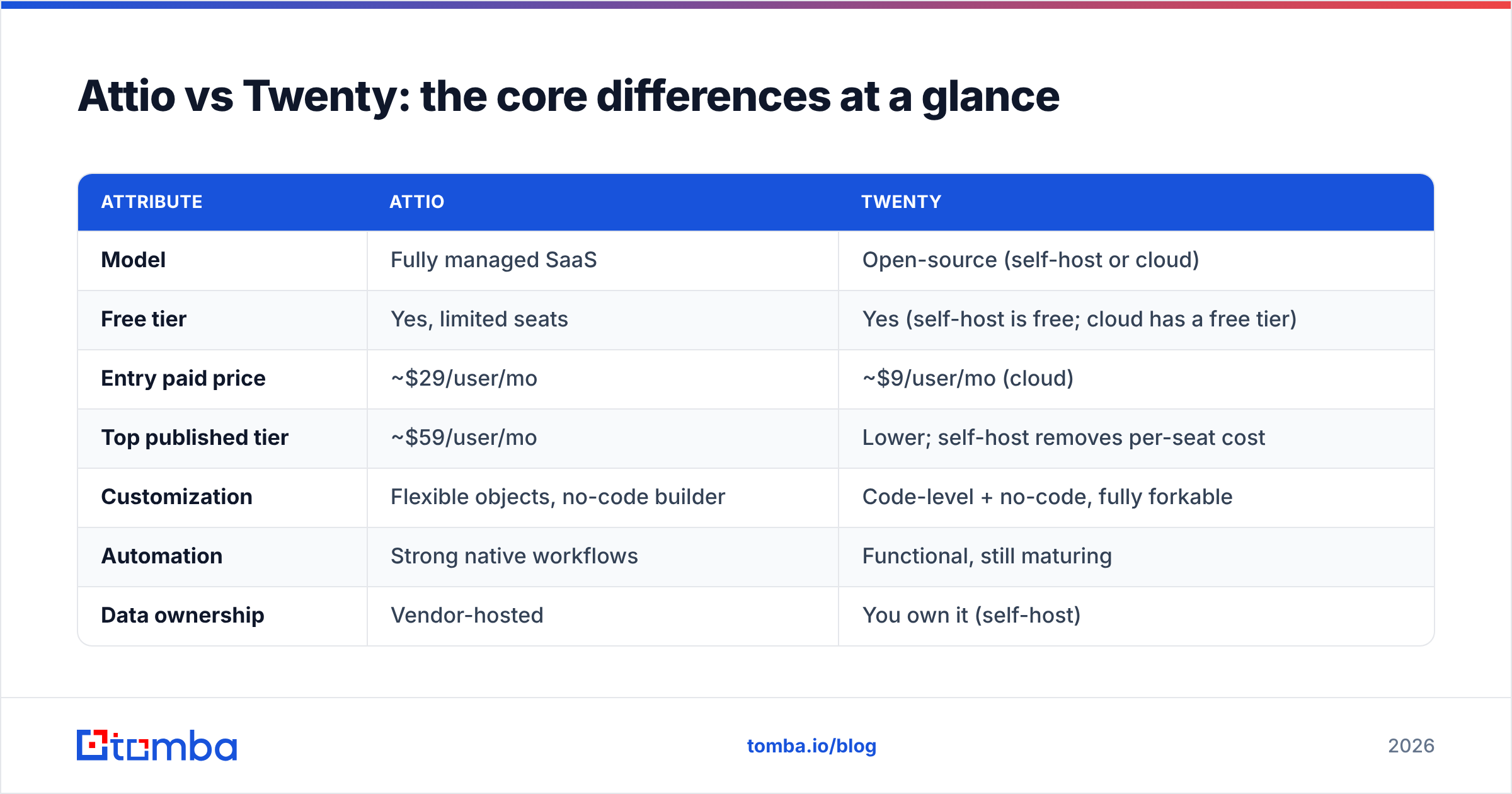 Diagram: Attio vs Twenty: the core differences at a glance