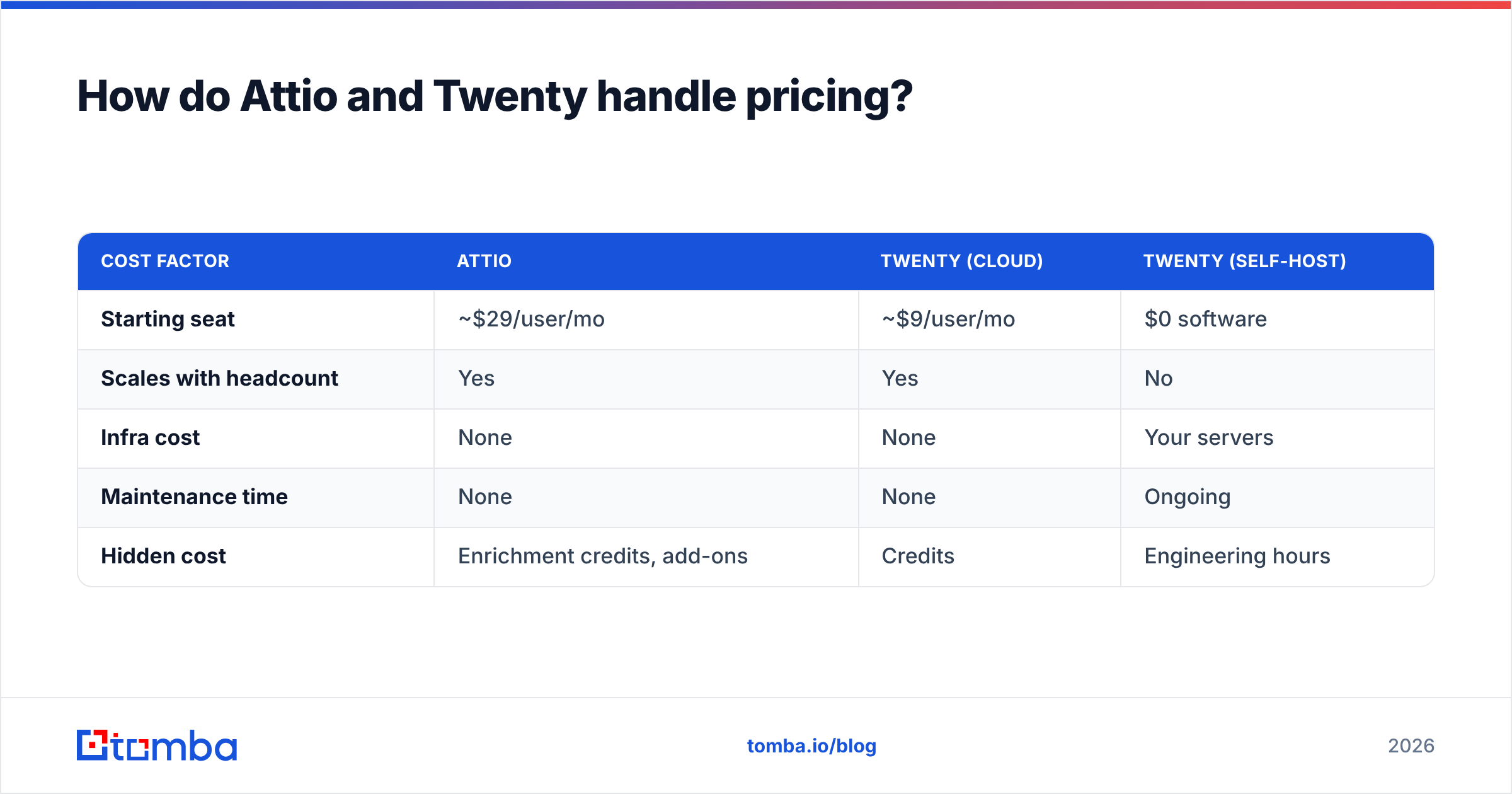 Diagram: How do Attio and Twenty handle pricing
