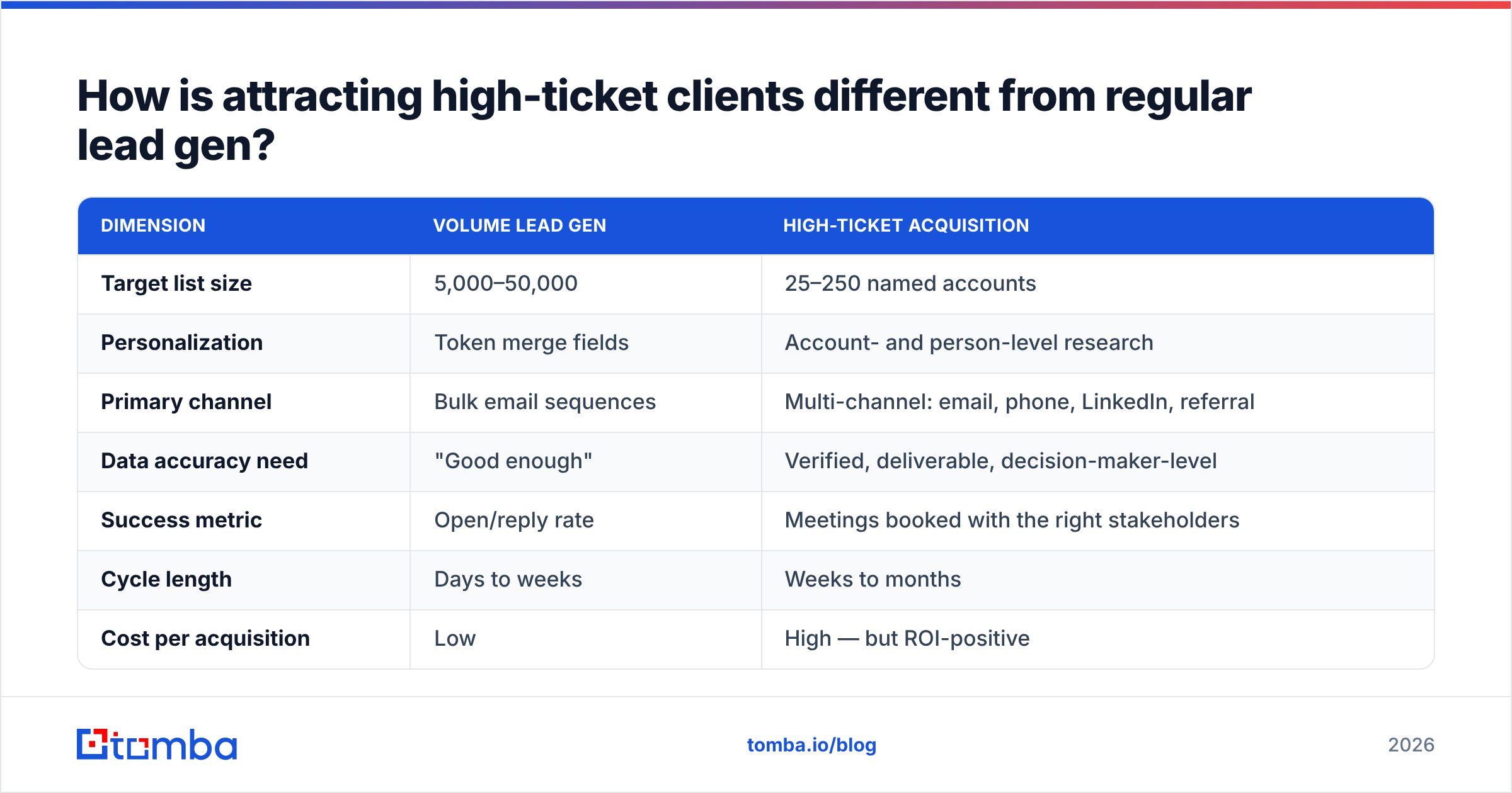 Diagram: How is attracting high-ticket clients different from regular lead gen