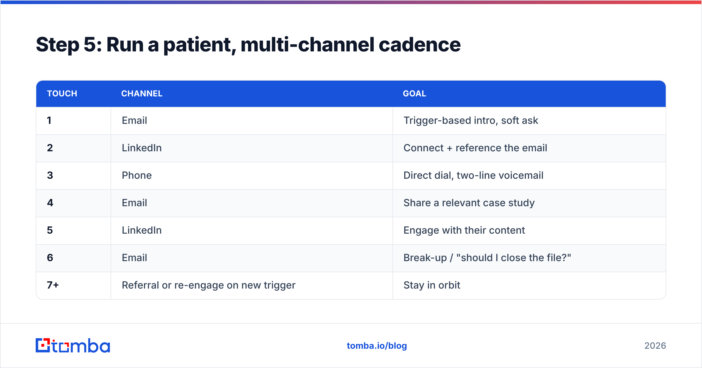 Diagram: Step 5: Run a patient, multi-channel cadence