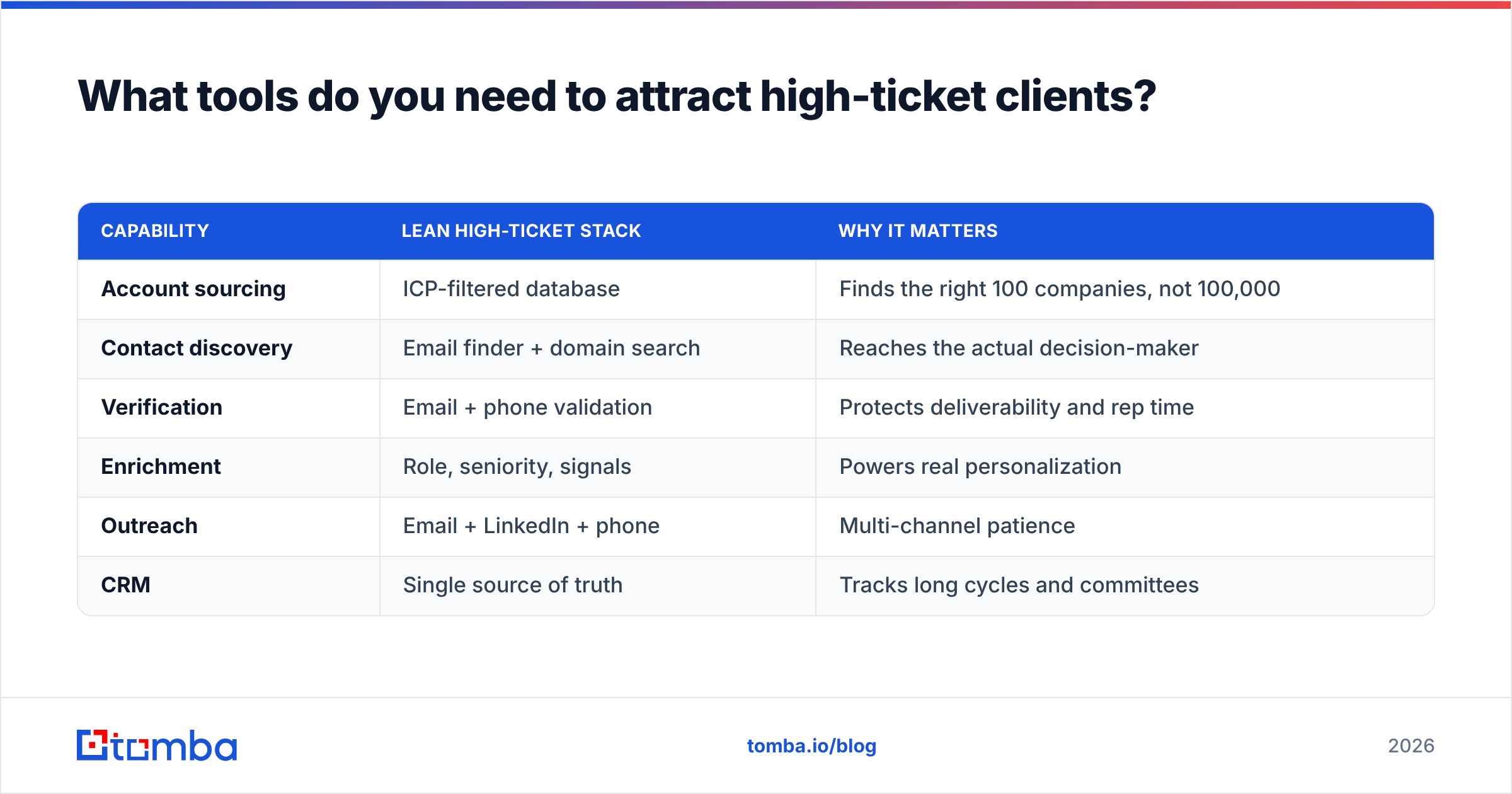Diagram: What tools do you need to attract high-ticket clients